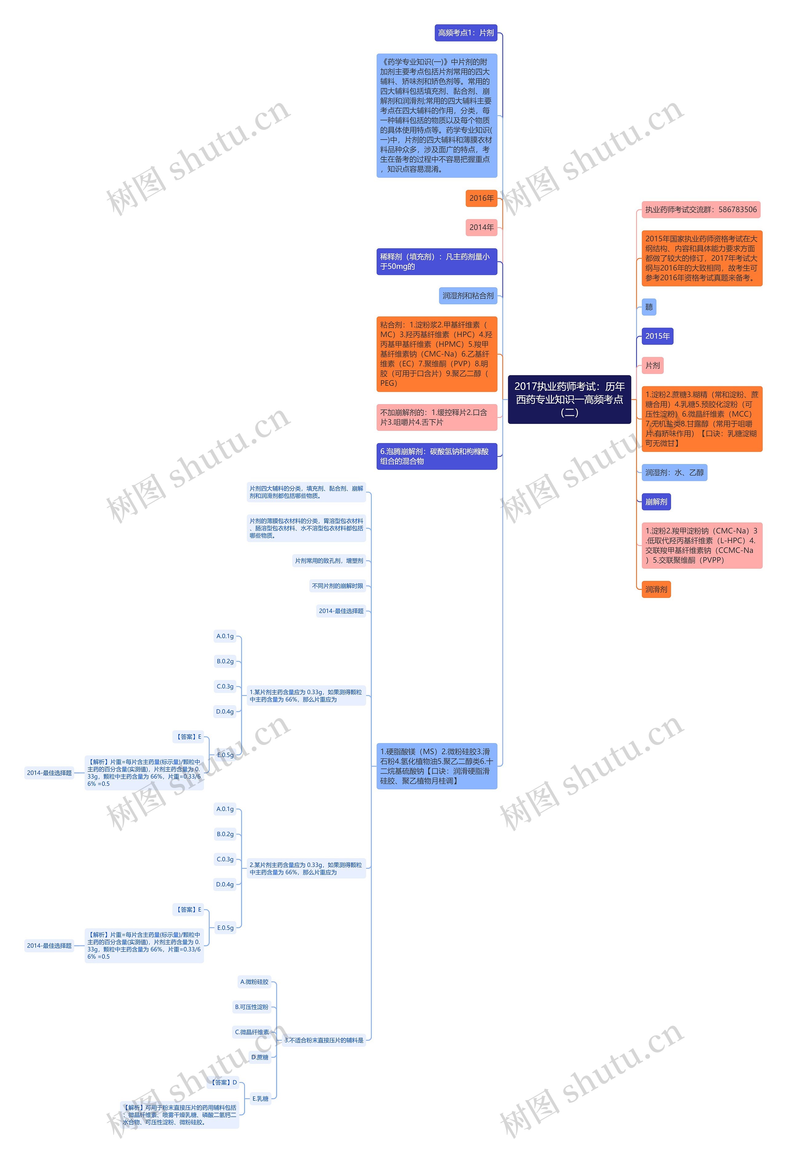 2017执业药师考试：历年西药专业知识一高频考点（二）思维导图