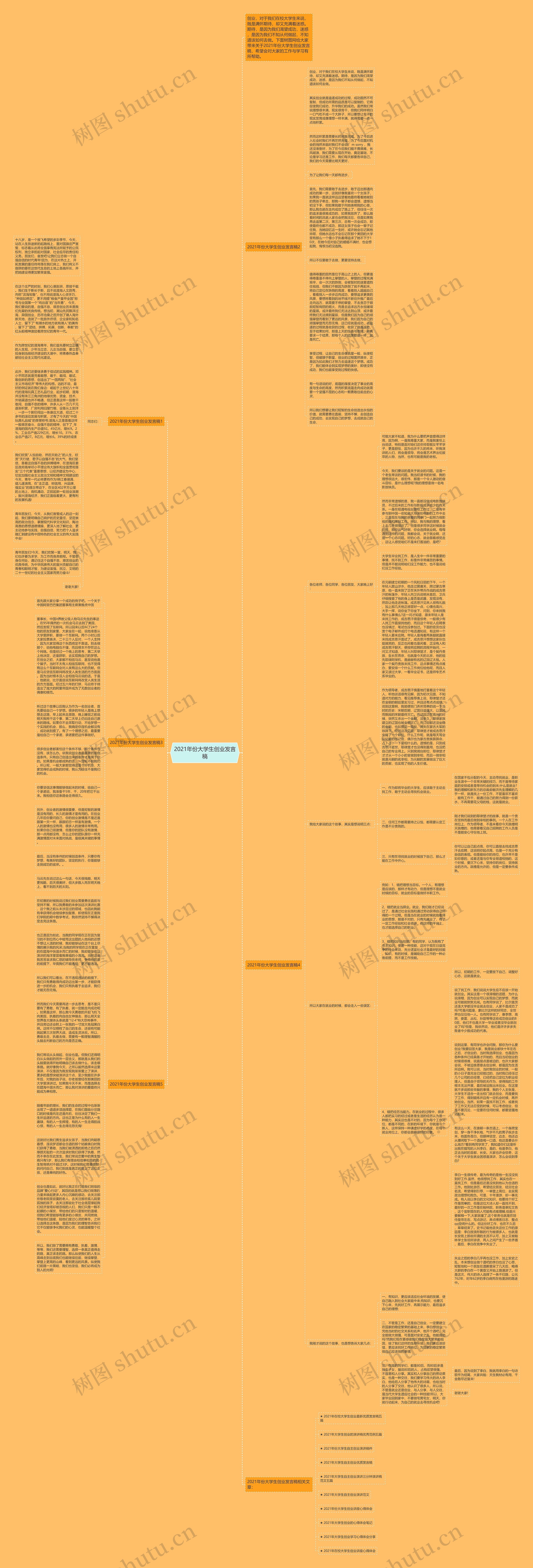 2021年份大学生创业发言稿思维导图