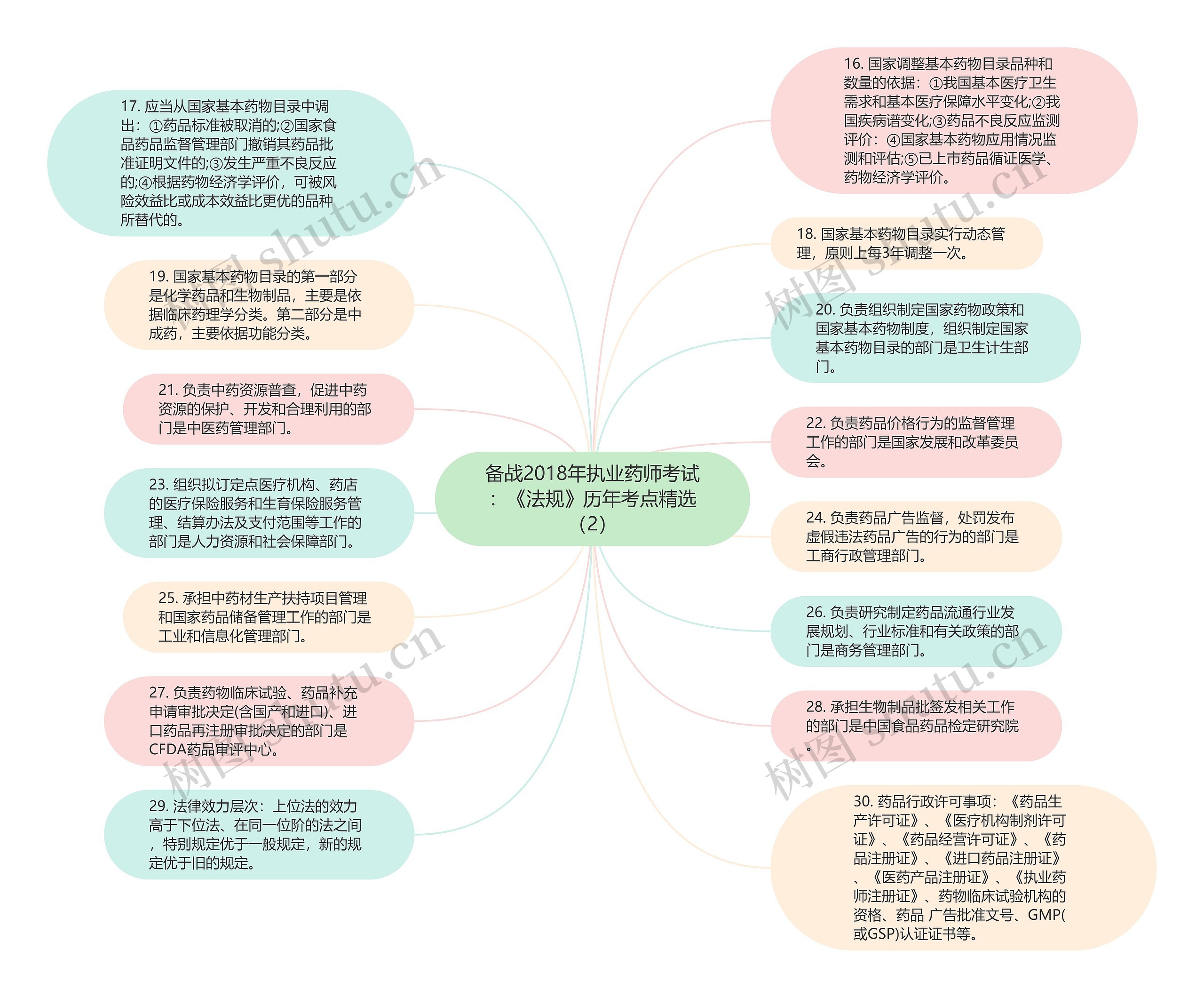 备战2018年执业药师考试：《法规》历年考点精选（2）