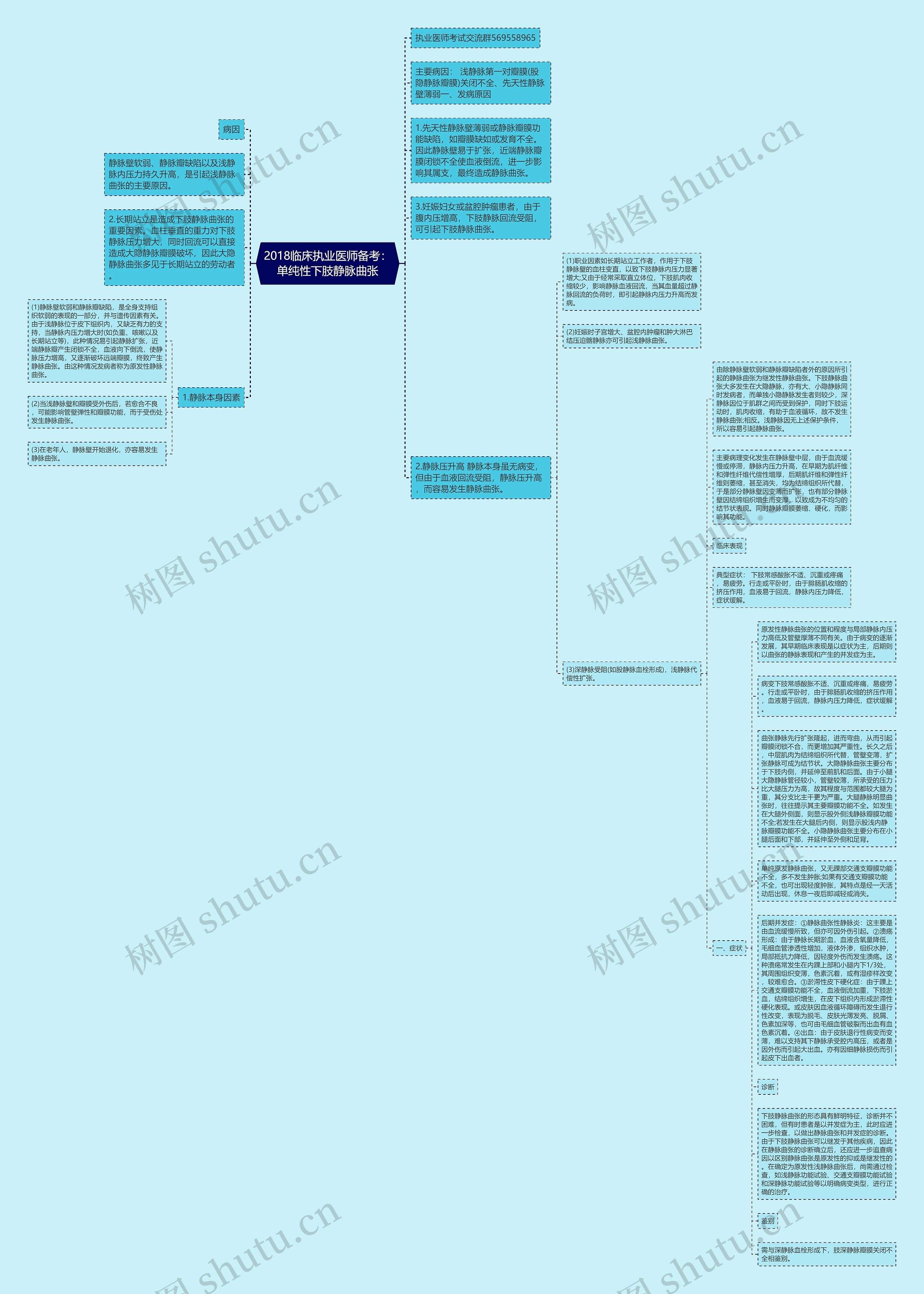 2018临床执业医师备考：单纯性下肢静脉曲张思维导图