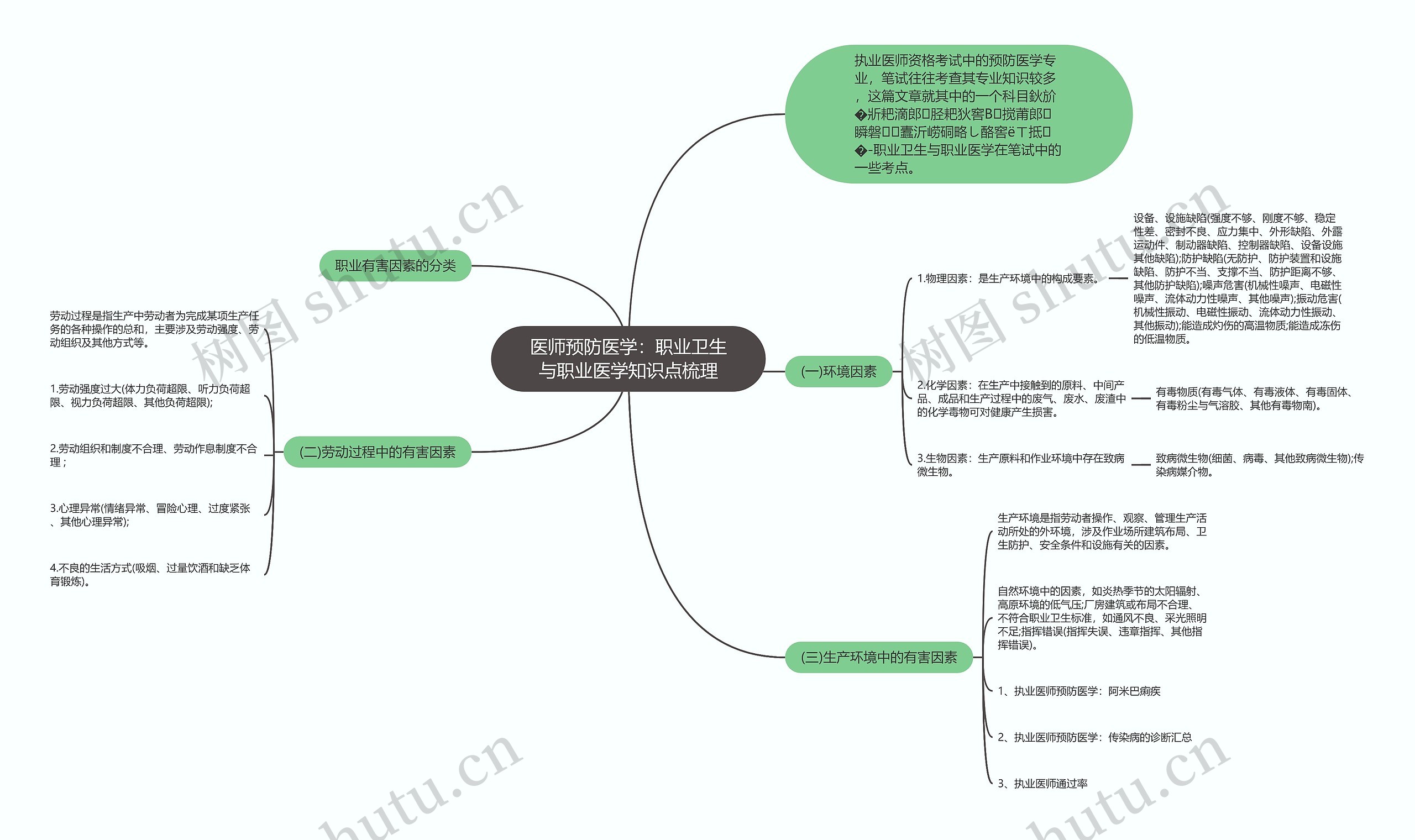 医师预防医学：职业卫生与职业医学知识点梳理