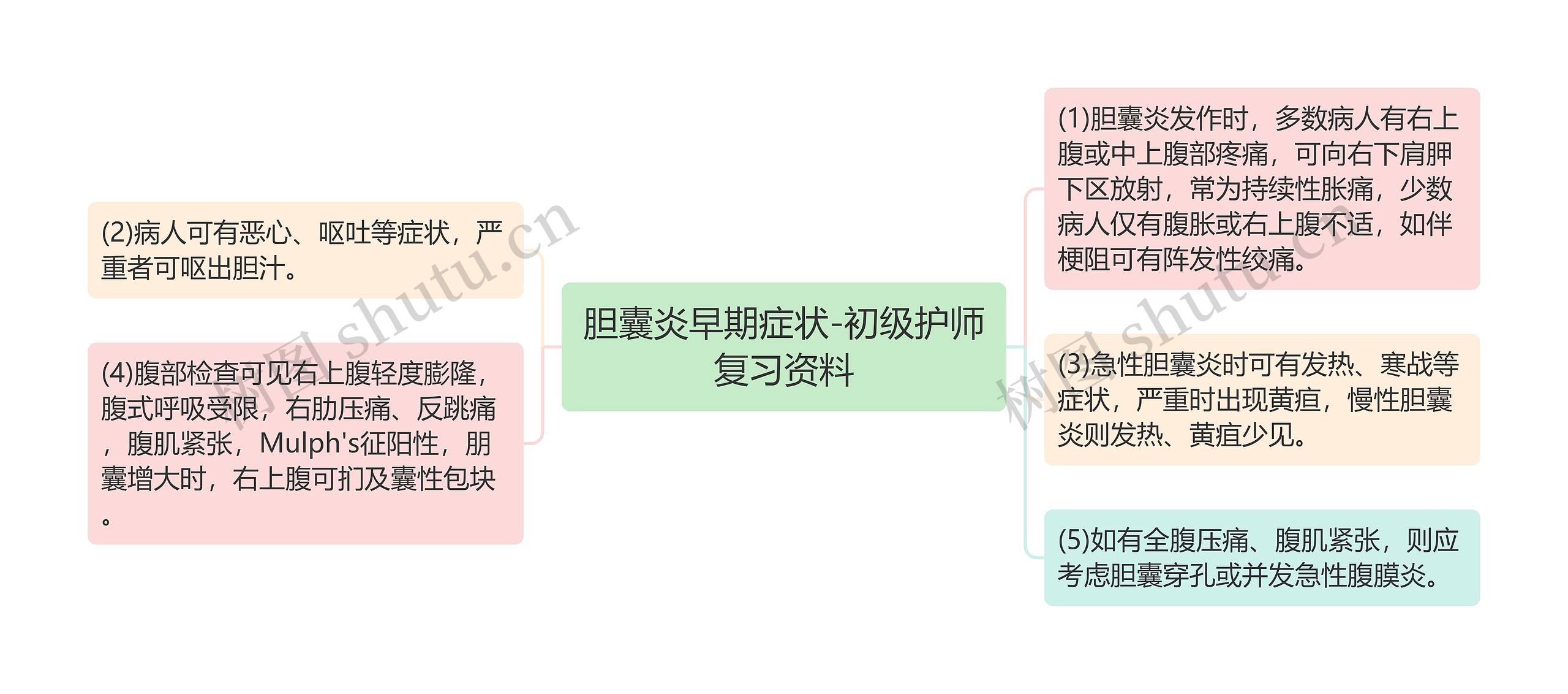 胆囊炎早期症状-初级护师复习资料思维导图