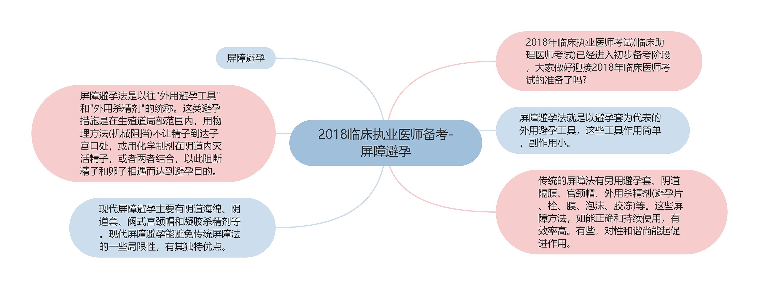 2018临床执业医师备考-屏障避孕思维导图