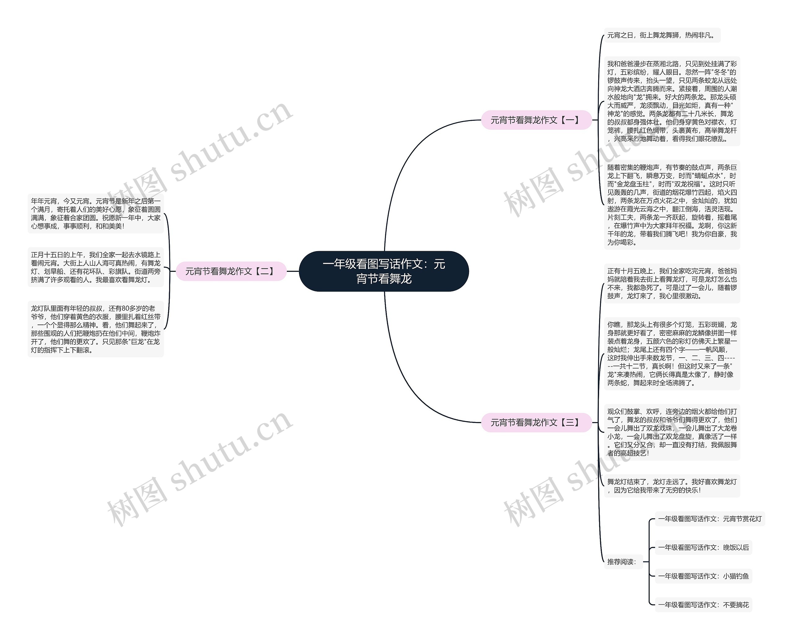 一年级看图写话作文：元宵节看舞龙思维导图