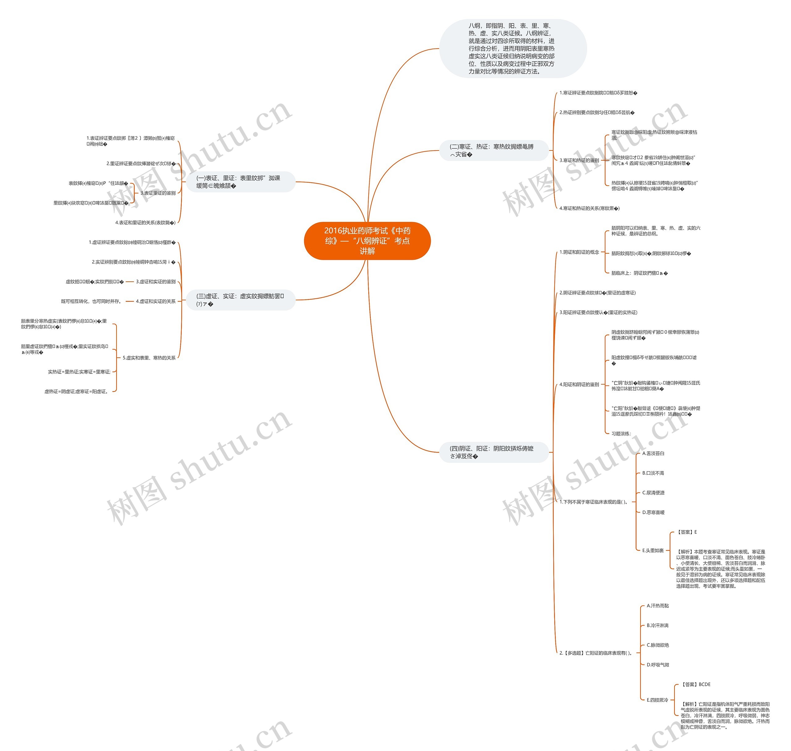 2016执业药师考试《中药综》—“八纲辨证”考点讲解思维导图
