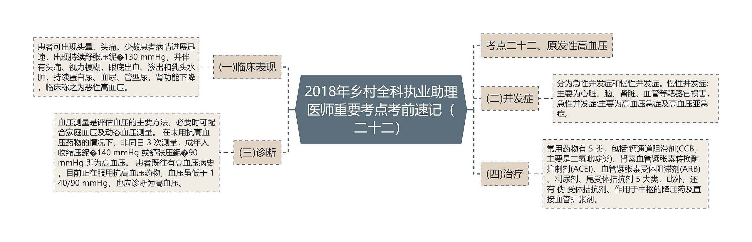 2018年乡村全科执业助理医师重要考点考前速记（二十二）