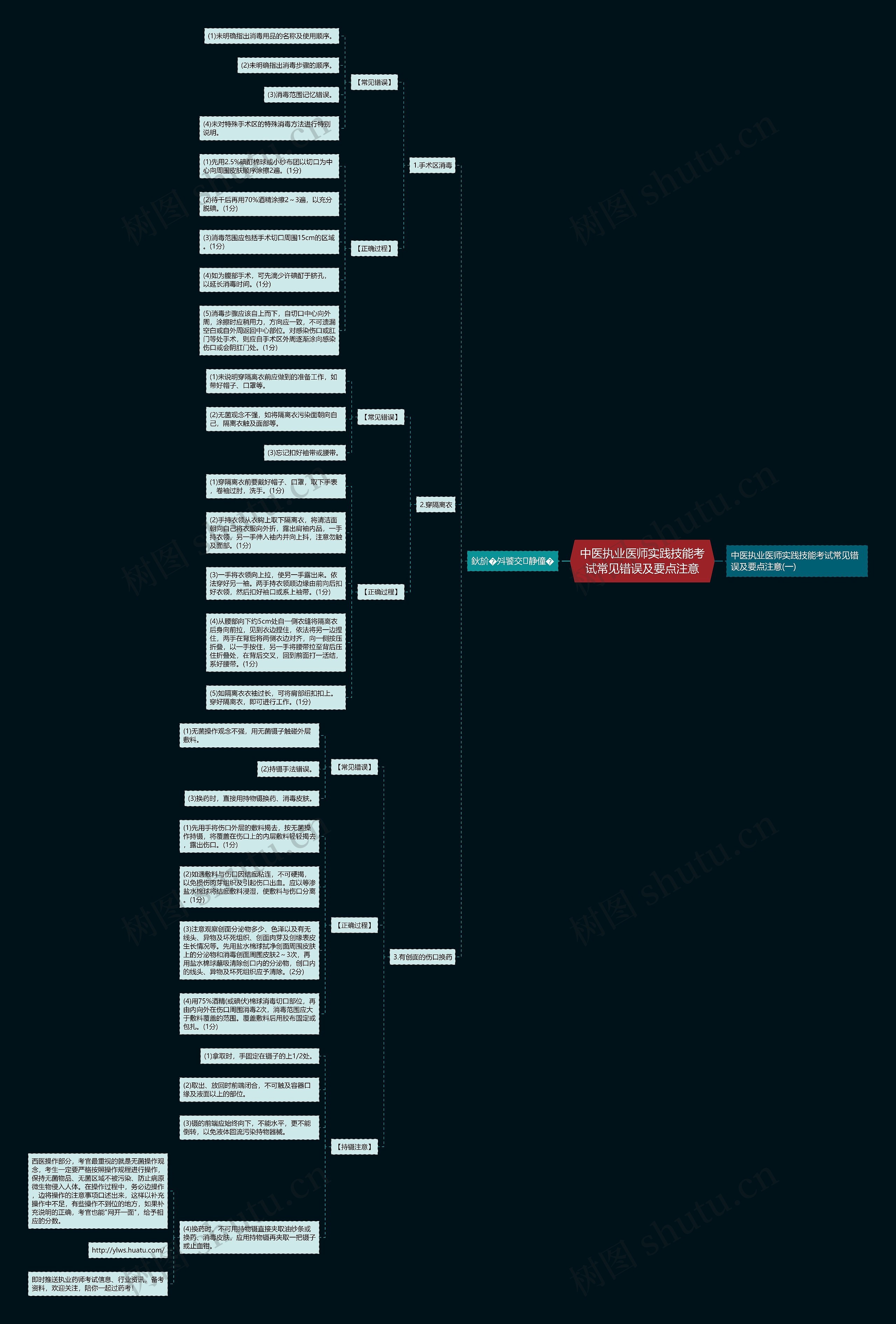 中医执业医师实践技能考试常见错误及要点注意思维导图
