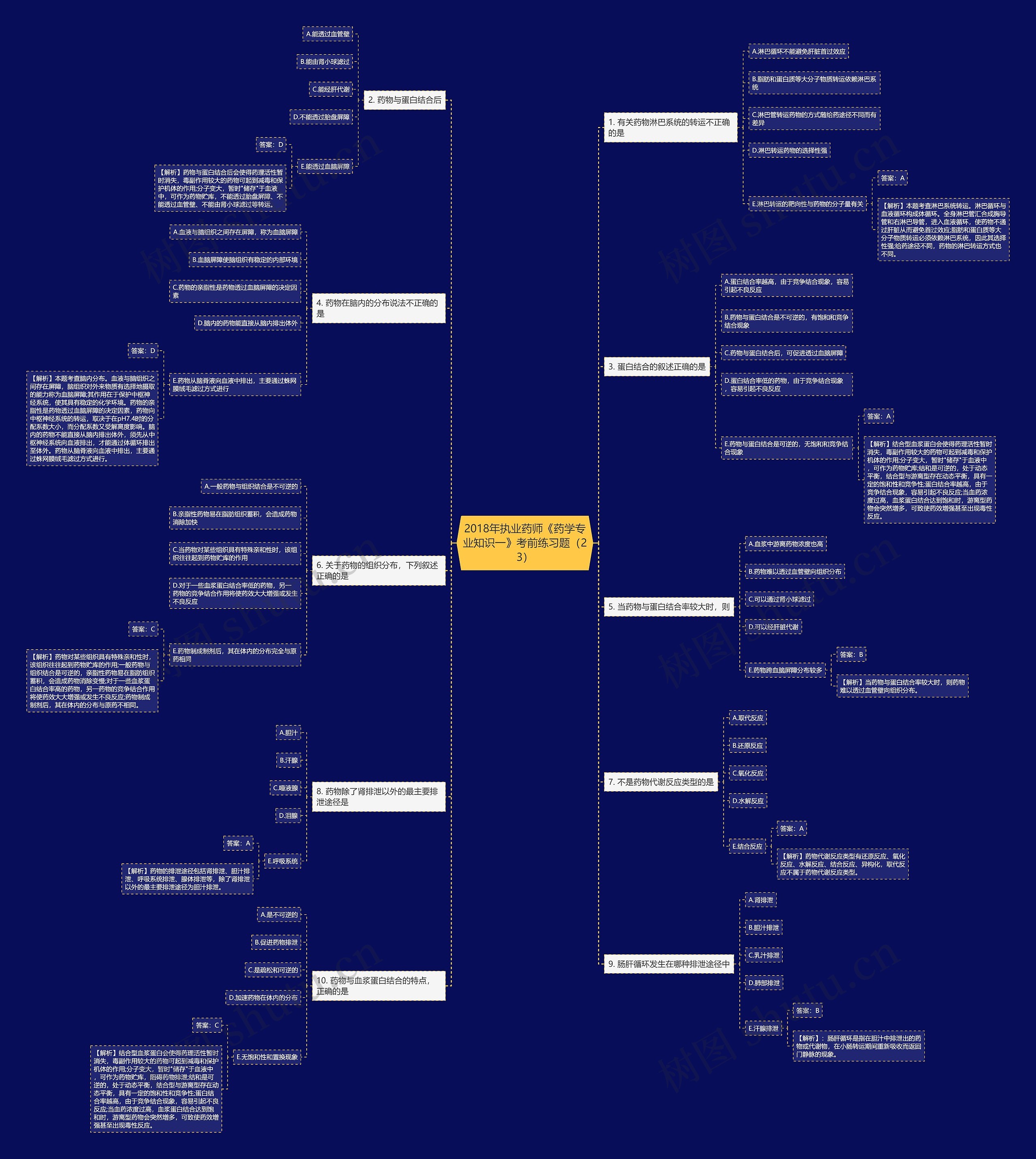 2018年执业药师《药学专业知识一》考前练习题（23）思维导图
