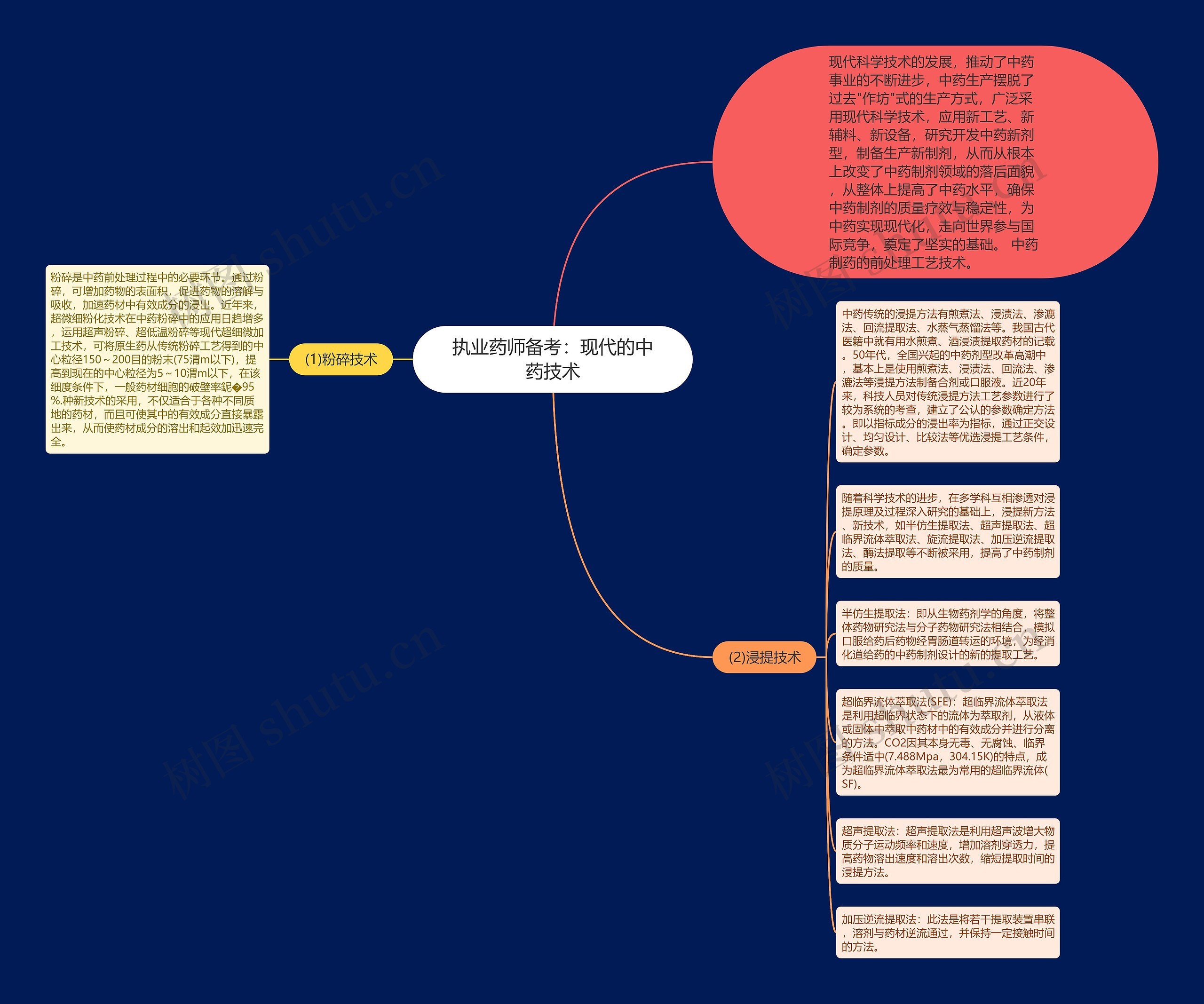 执业药师备考：现代的中药技术思维导图