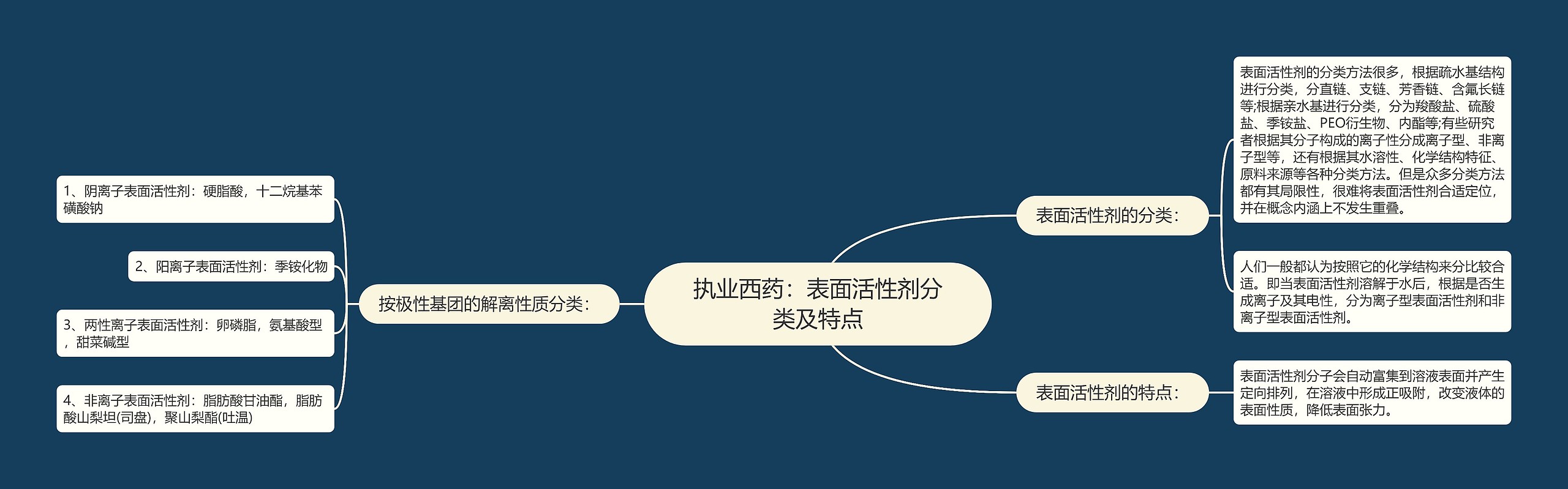 执业西药：表面活性剂分类及特点思维导图