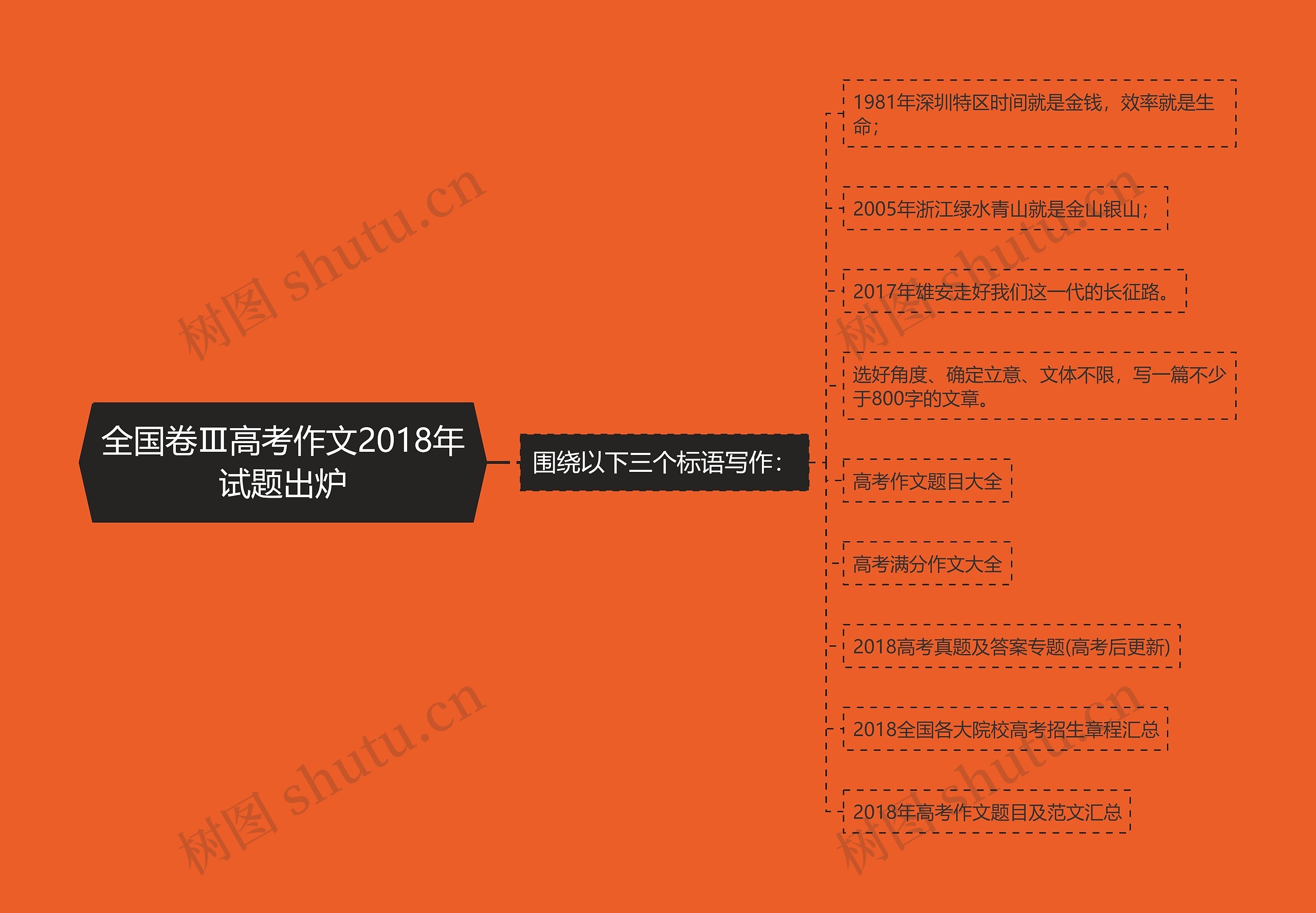 全国卷Ⅲ高考作文2018年试题出炉思维导图