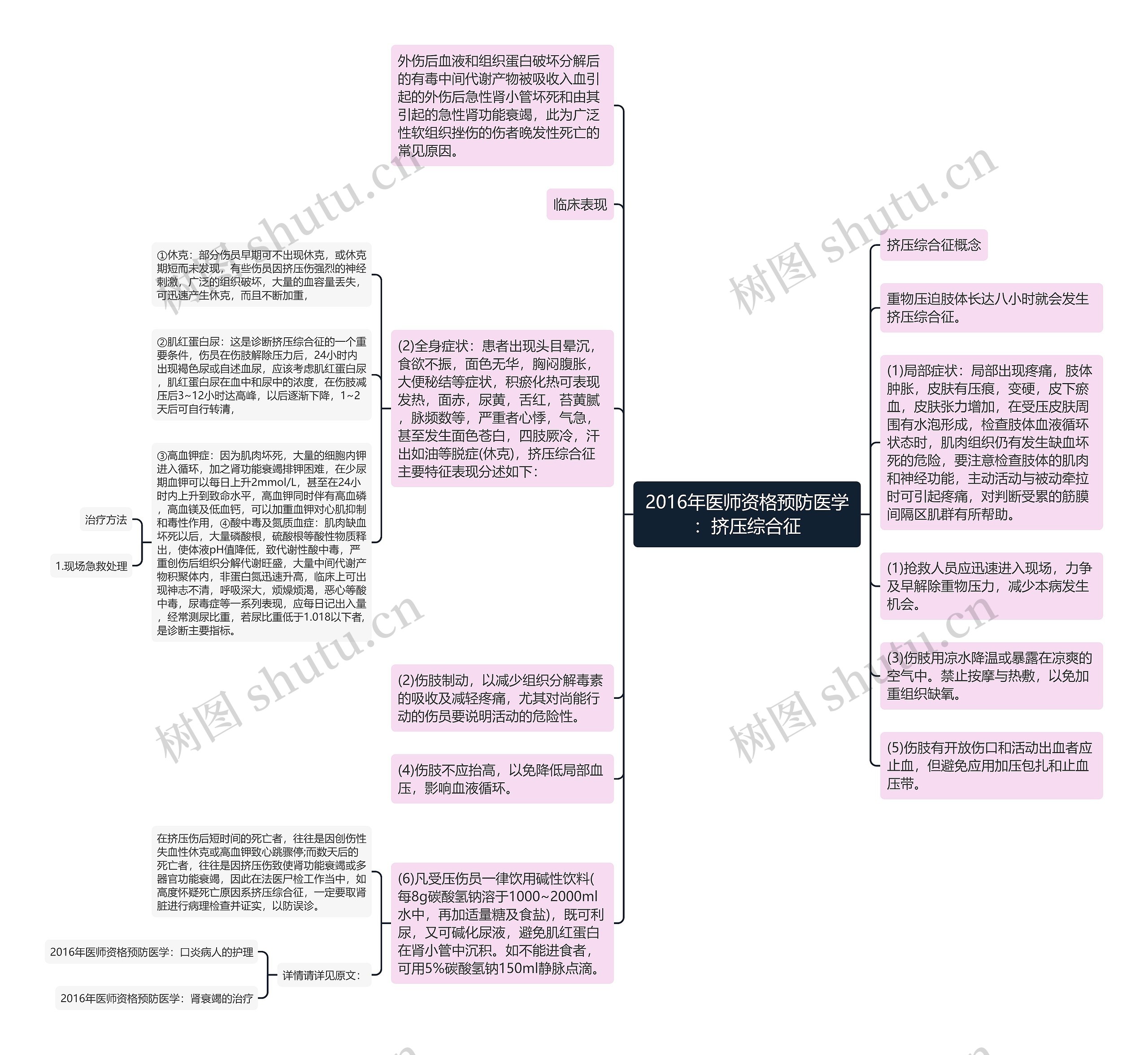 2016年医师资格预防医学：挤压综合征思维导图