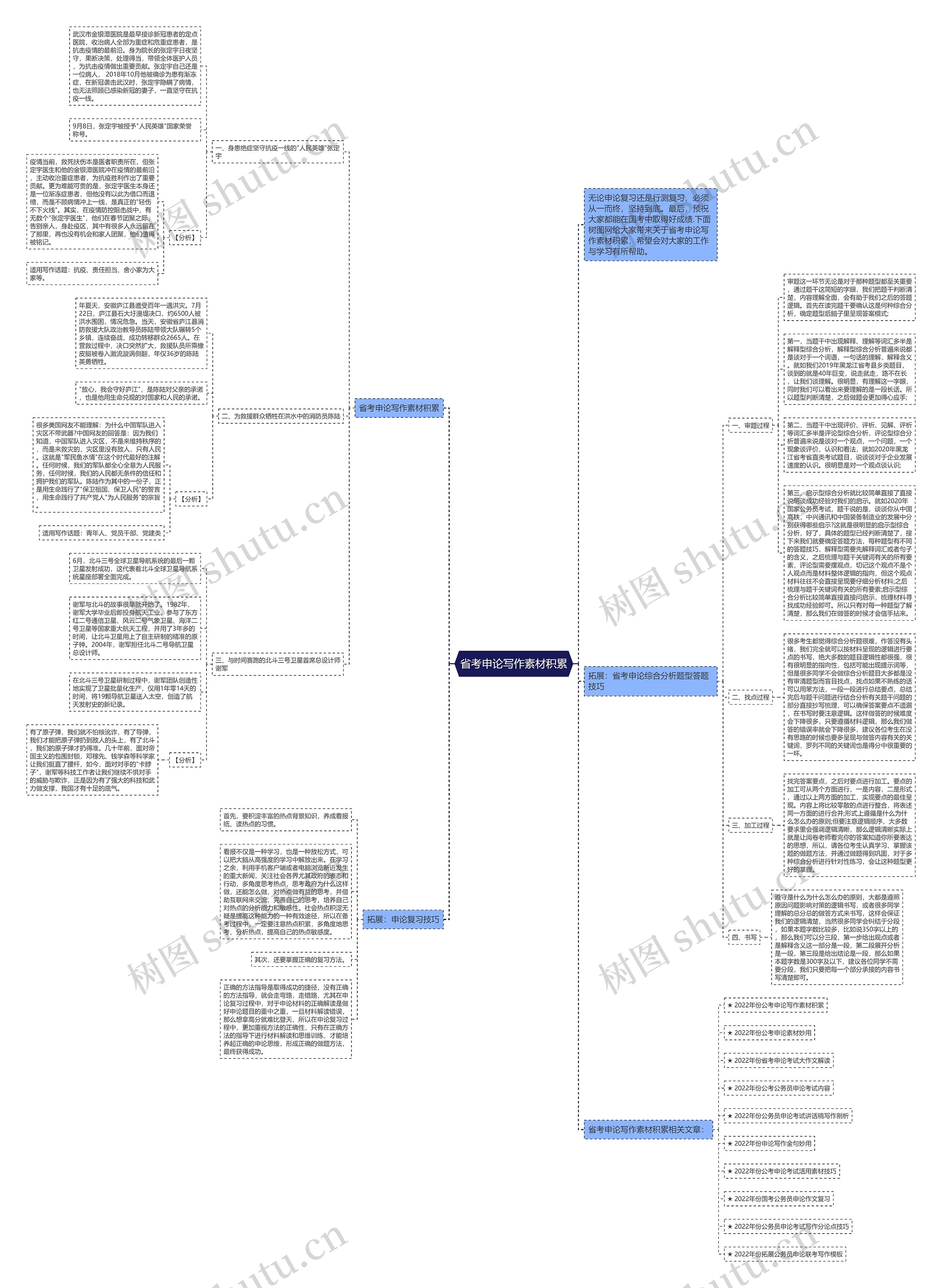 省考申论写作素材积累思维导图高清图 省考申论写作素材积累思维导图