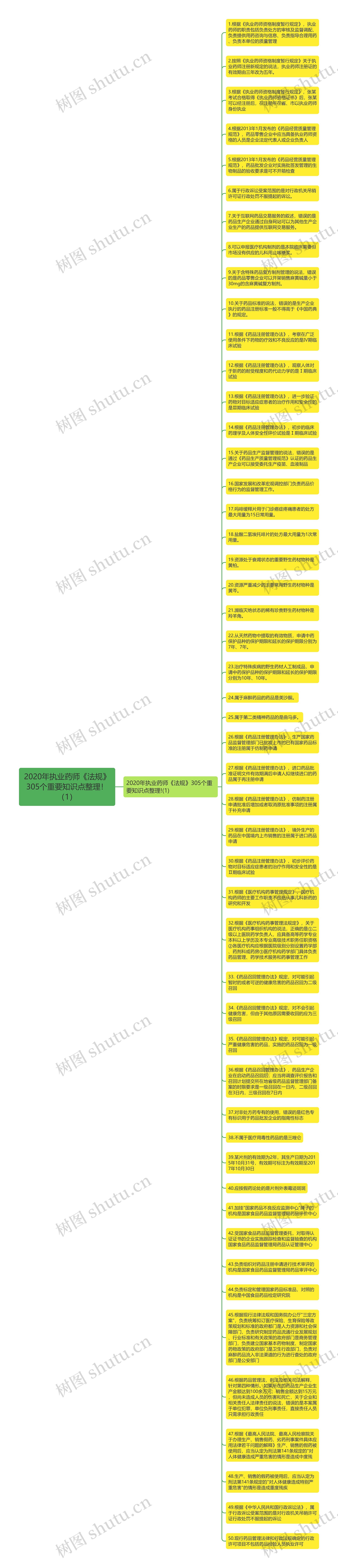 2020年执业药师《法规》305个重要知识点整理！（1）思维导图