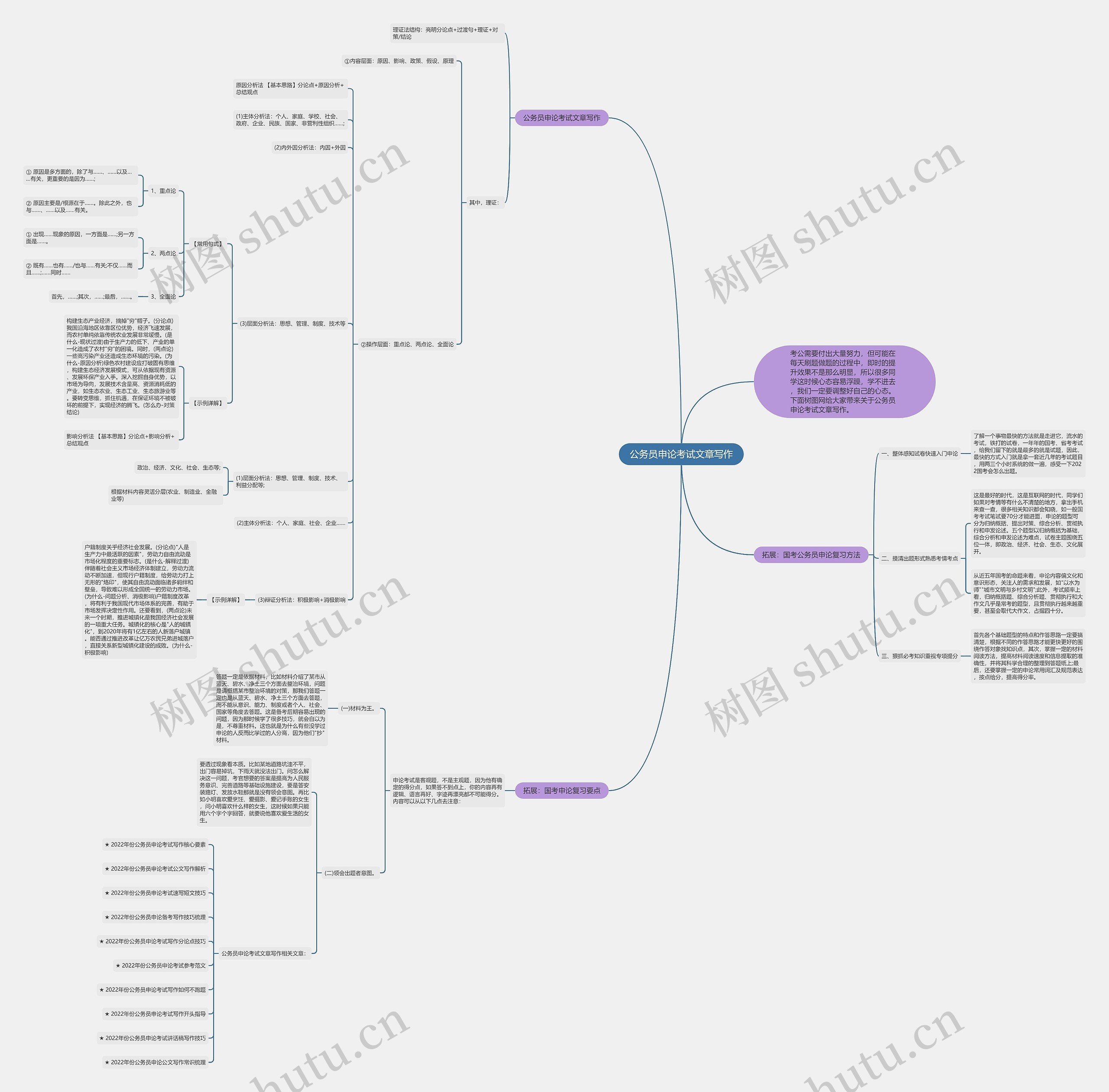 公务员申论考试文章写作思维导图