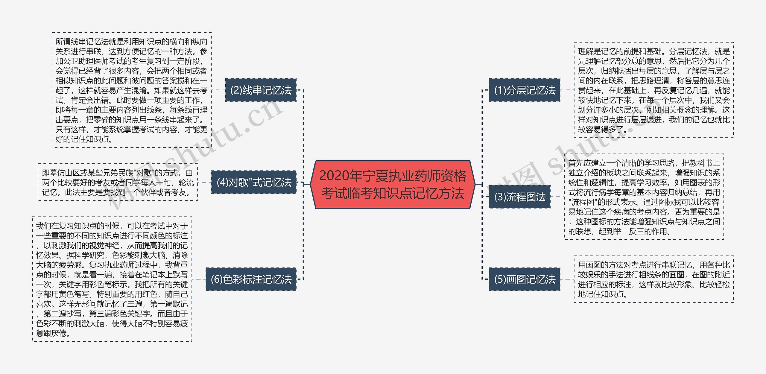 2020年宁夏执业药师资格考试临考知识点记忆方法