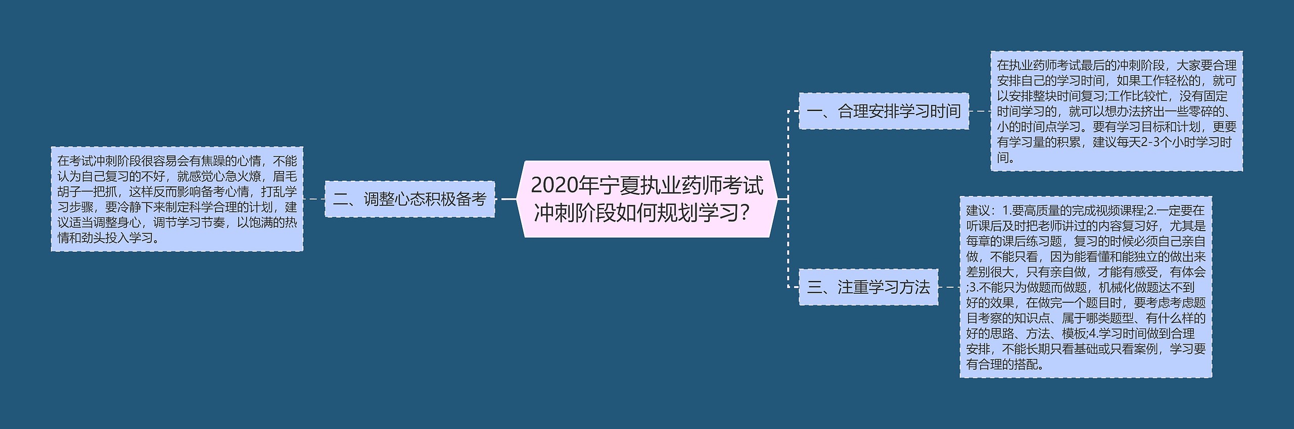 2020年宁夏执业药师考试冲刺阶段如何规划学习？思维导图