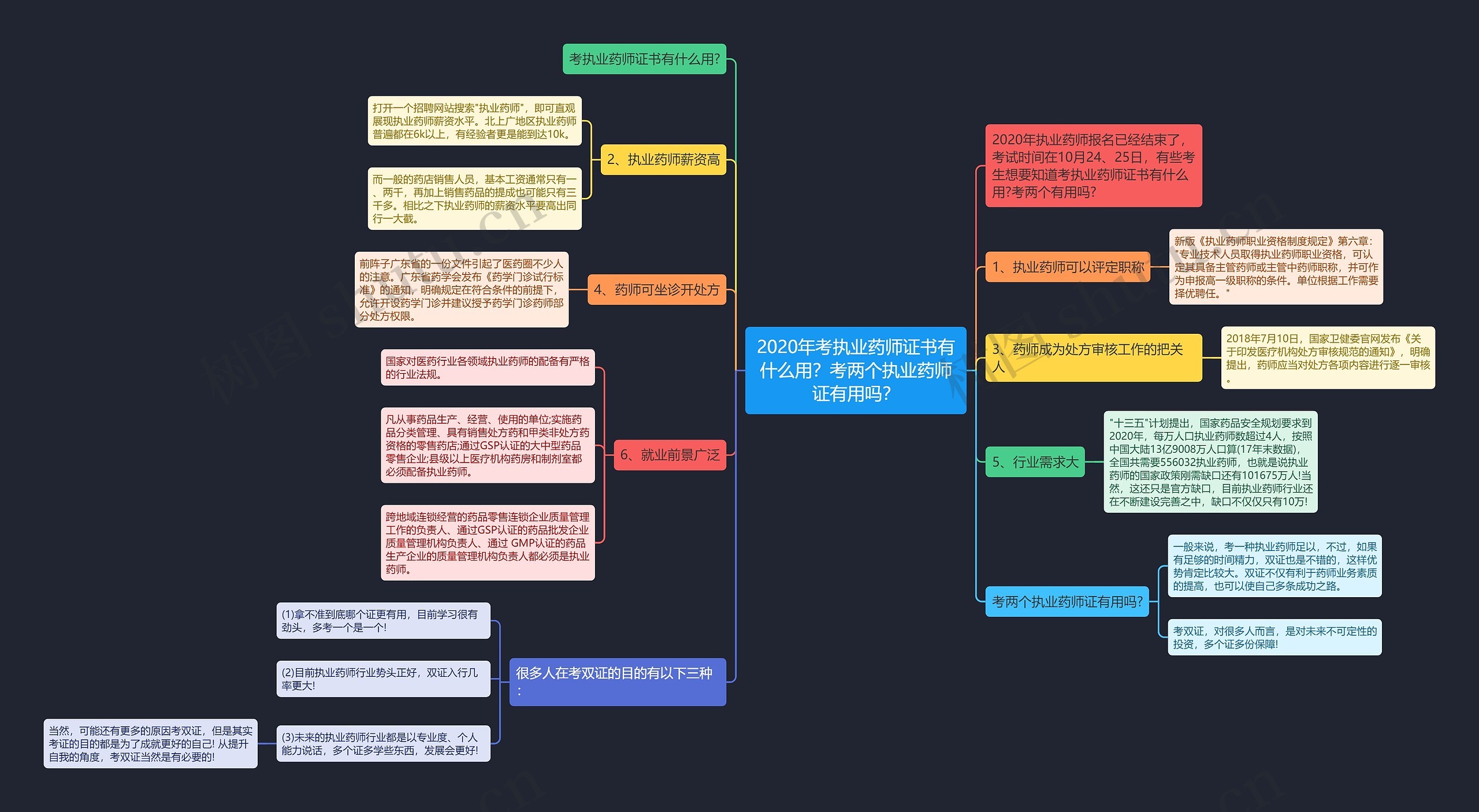 2020年考执业药师证书有什么用？考两个执业药师证有用吗？思维导图