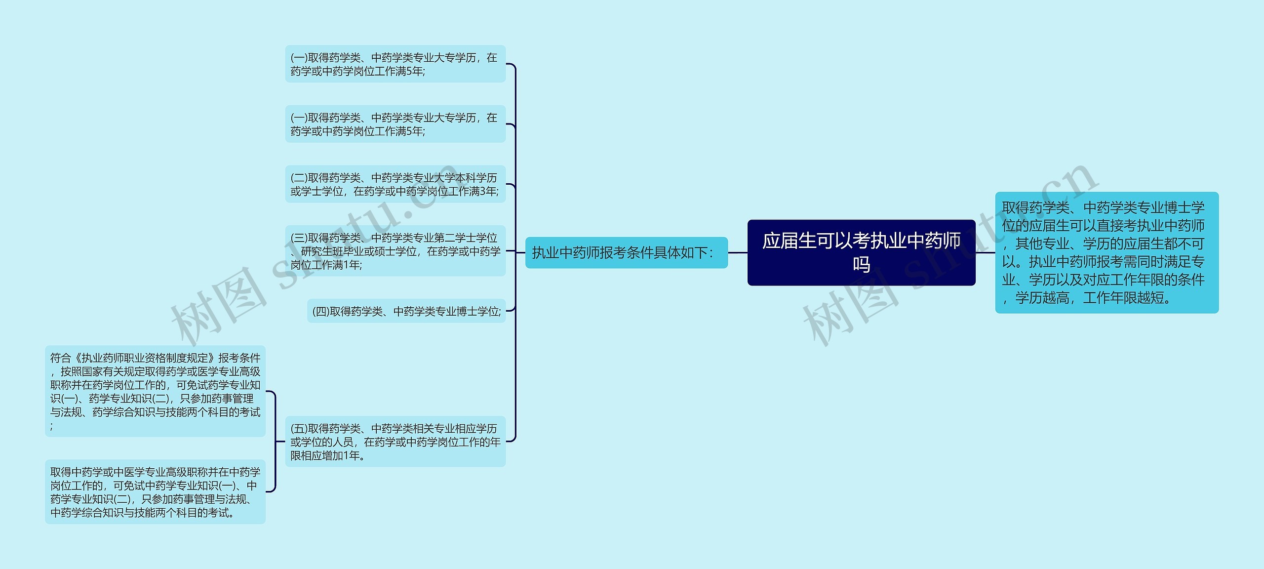 应届生可以考执业中药师吗