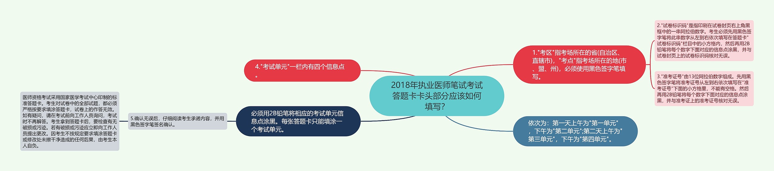 2018年执业医师笔试考试答题卡卡头部分应该如何填写？