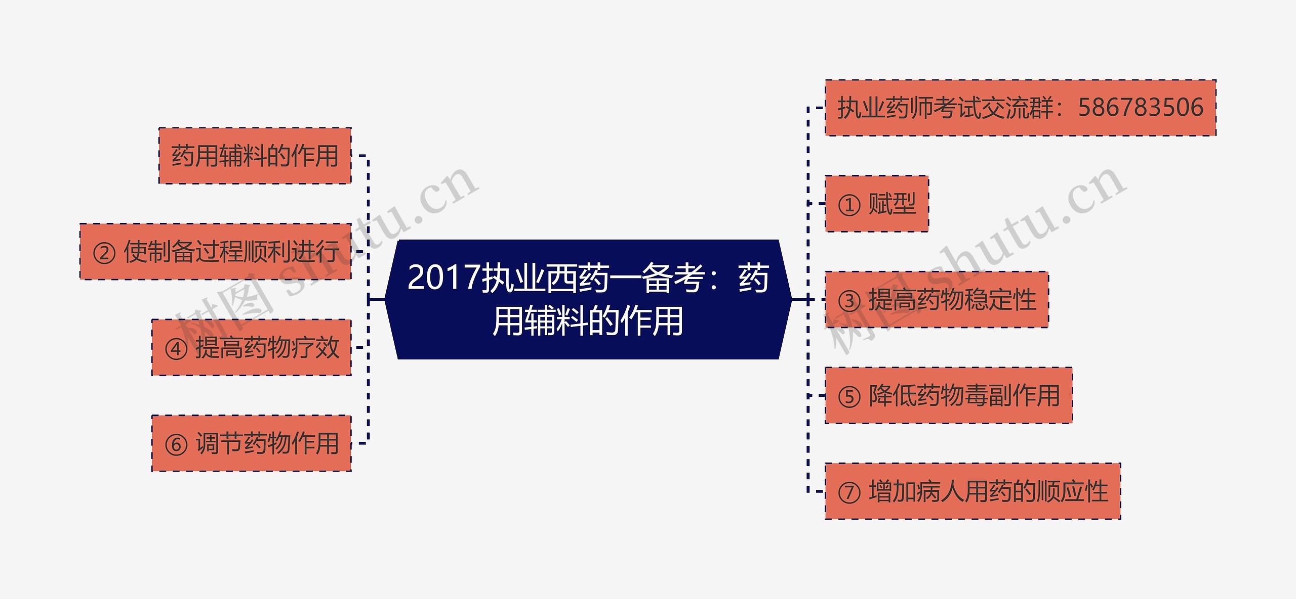 2017执业西药一备考:药用辅料的作用思维导图高清图 2017执业西药一备考:药用辅料的作用思维导图
