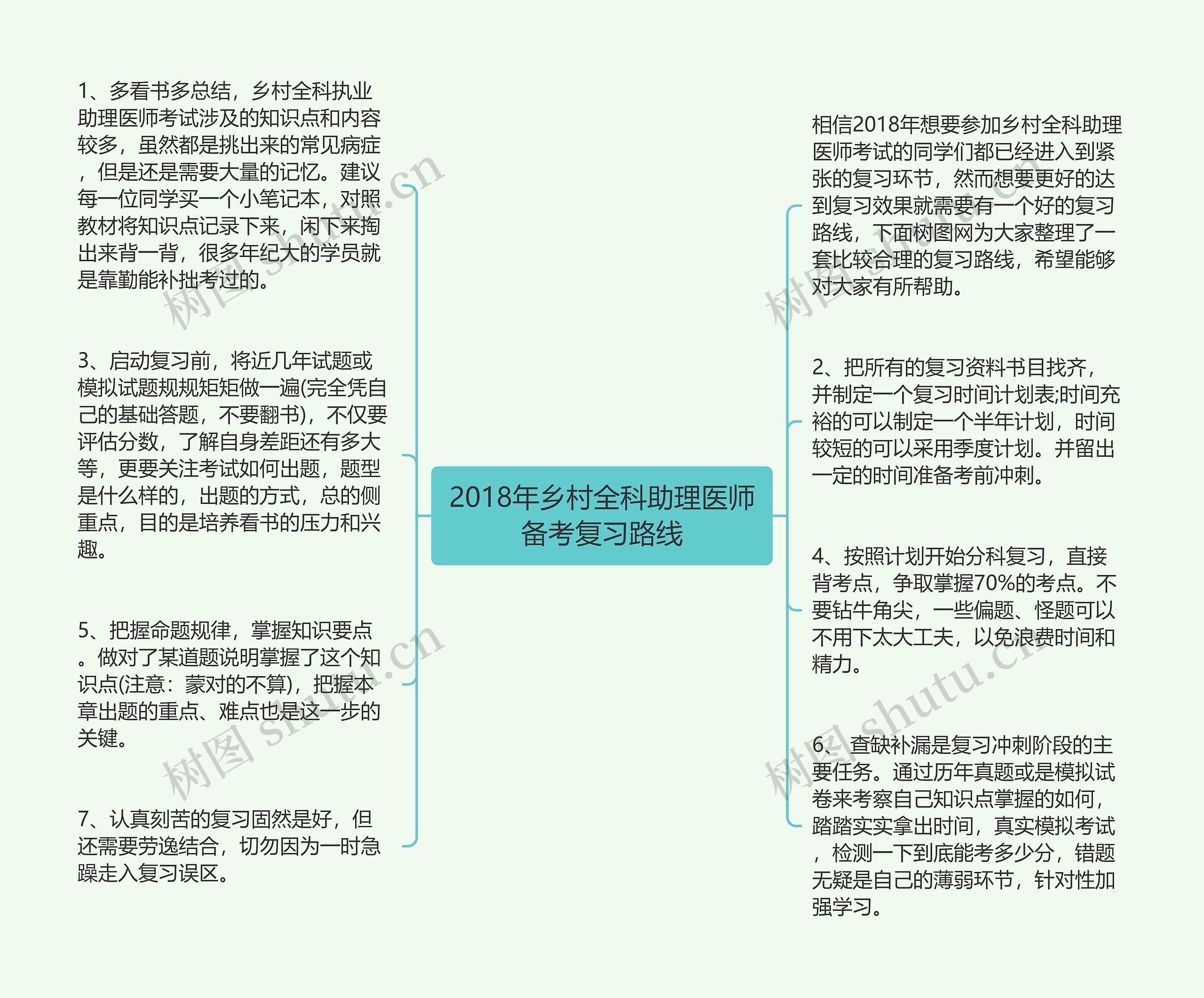 2018年乡村全科助理医师备考复习路线思维导图