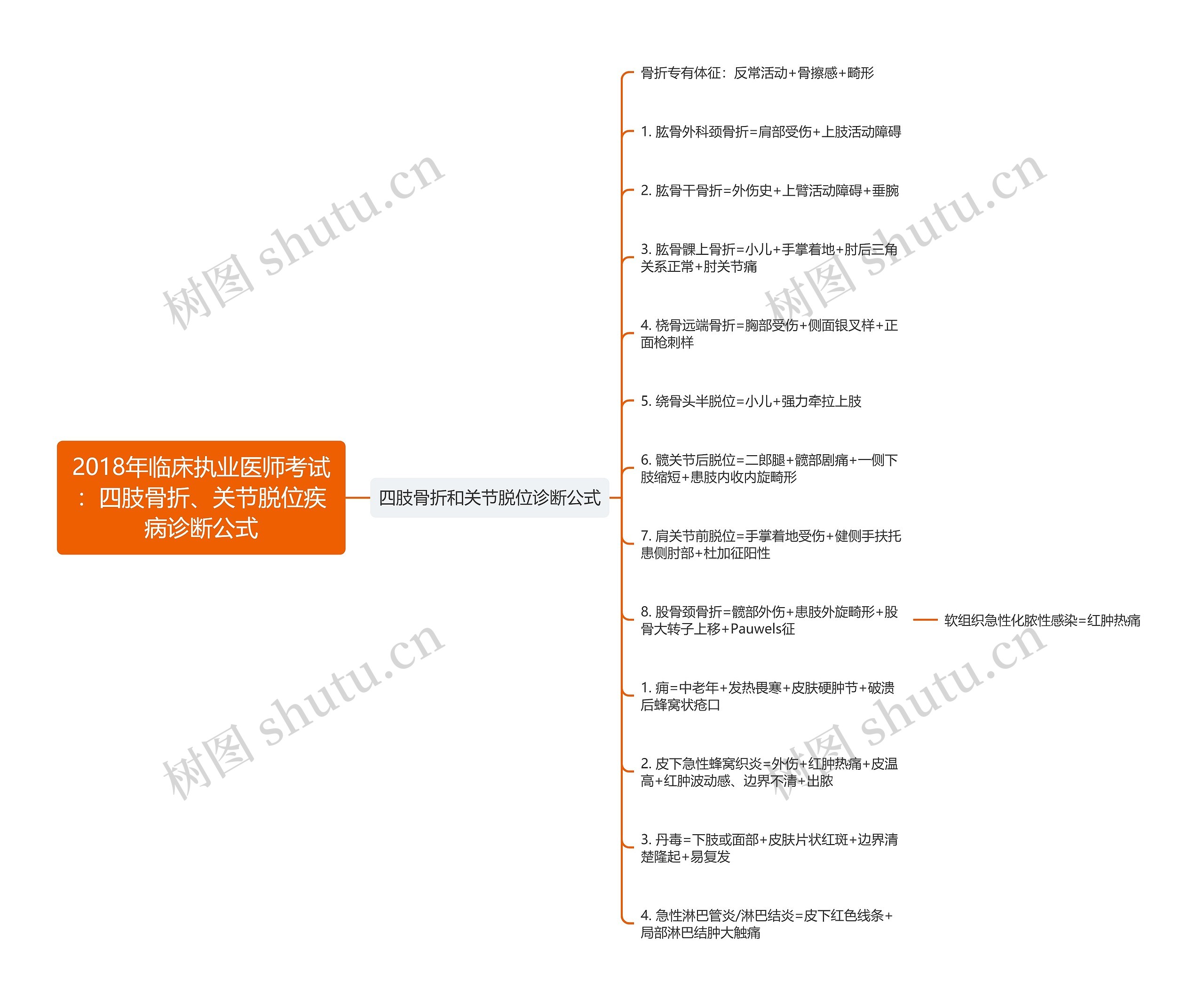 2018年临床执业医师考试：四肢骨折、关节脱位疾病诊断公式思维导图