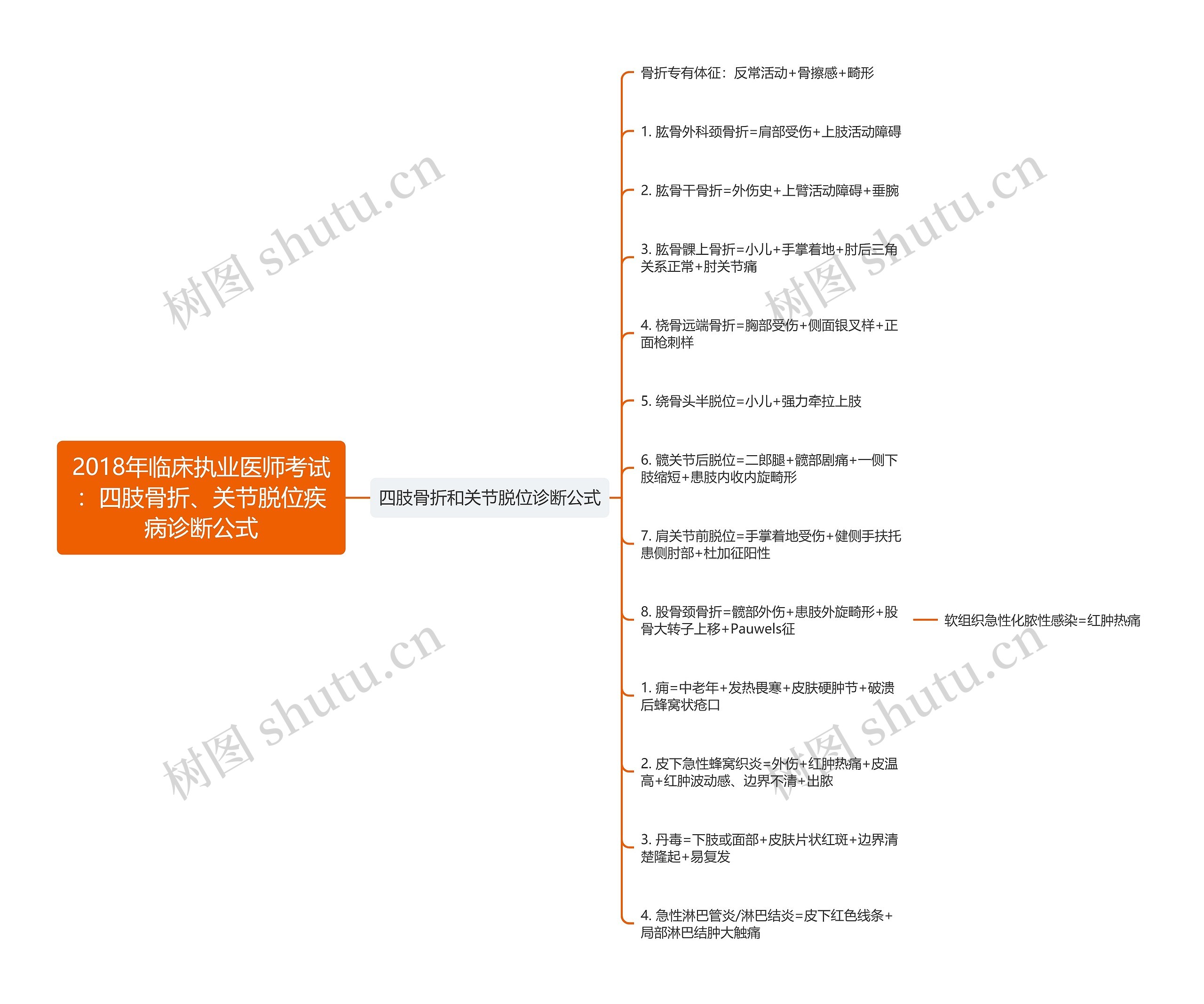 2018年临床执业医师考试:四肢骨折、关节脱位疾病诊断公式 2018年临床执业医师考试:四肢骨折、关节脱位疾病诊断公式