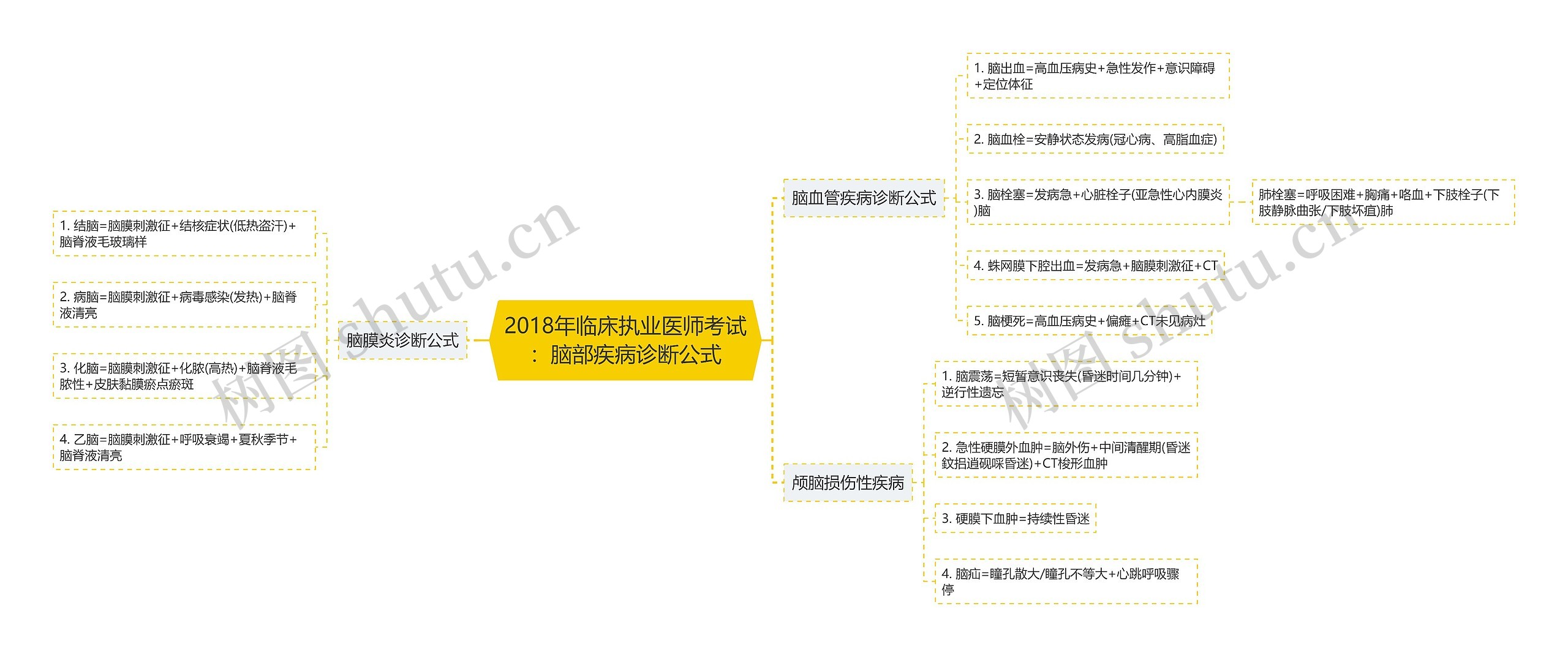 2018年临床执业医师考试：脑部疾病诊断公式