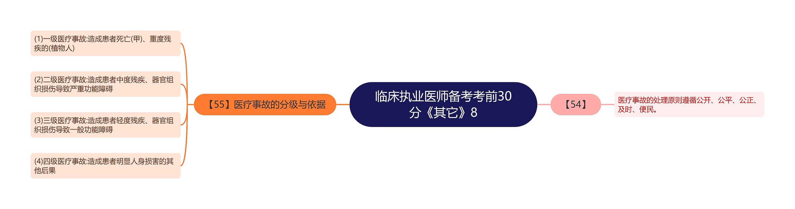 临床执业医师备考考前30分《其它》8思维导图