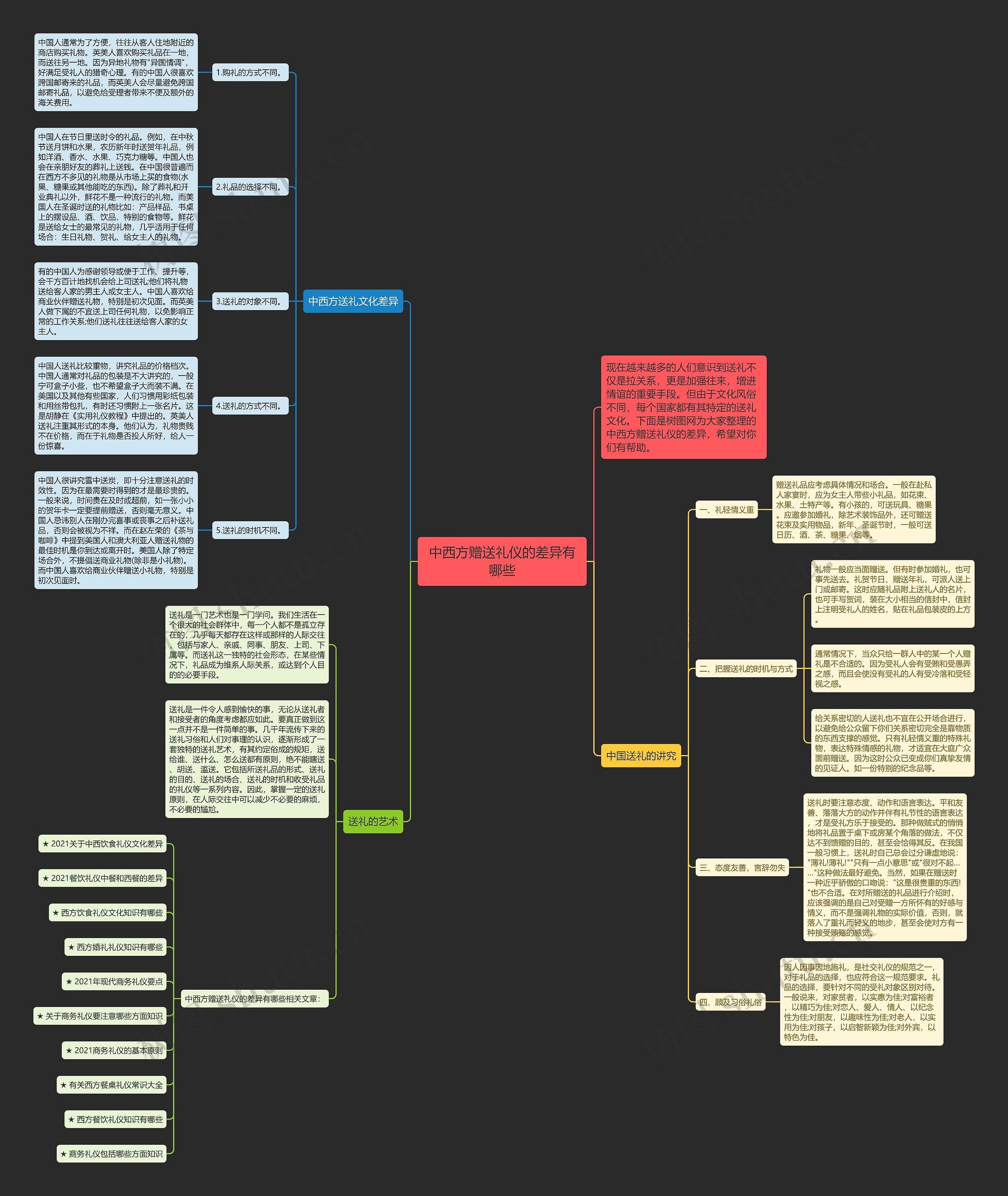 中西方赠送礼仪的差异有哪些思维导图