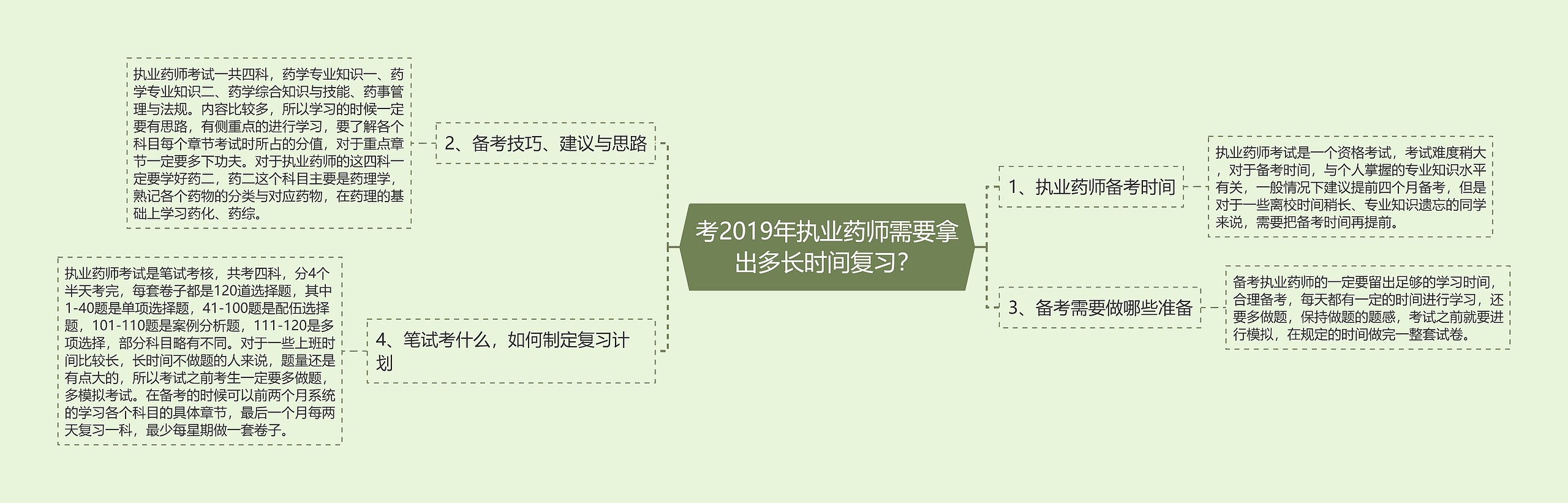 考2019年执业药师需要拿出多长时间复习？