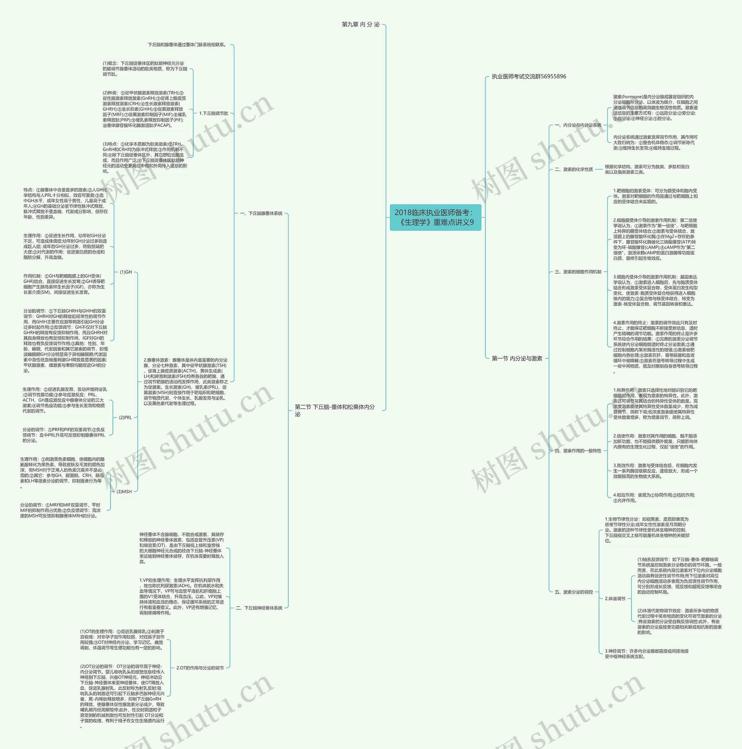 2018临床执业医师备考：《生理学》重难点讲义9思维导图