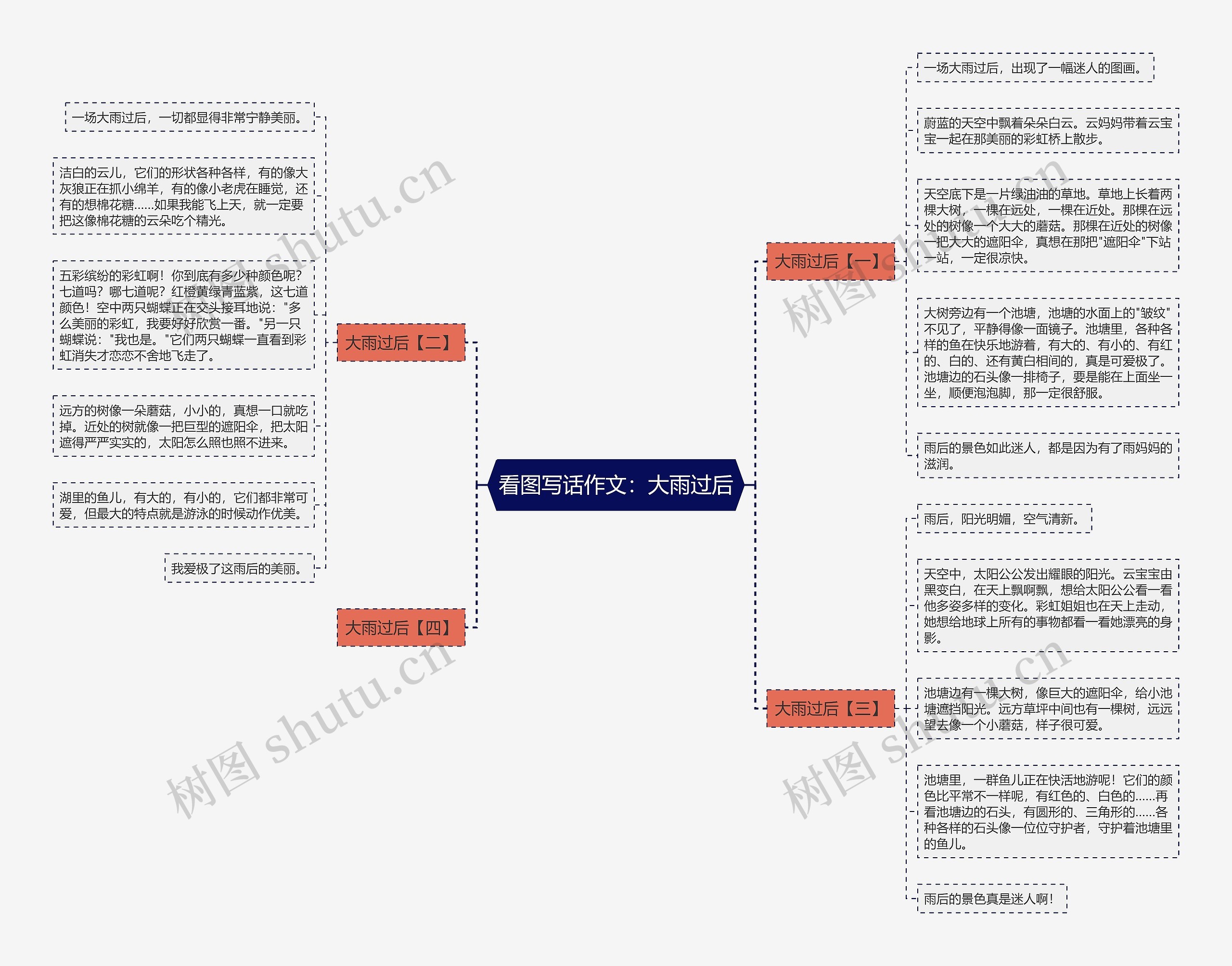 看图写话作文：大雨过后思维导图