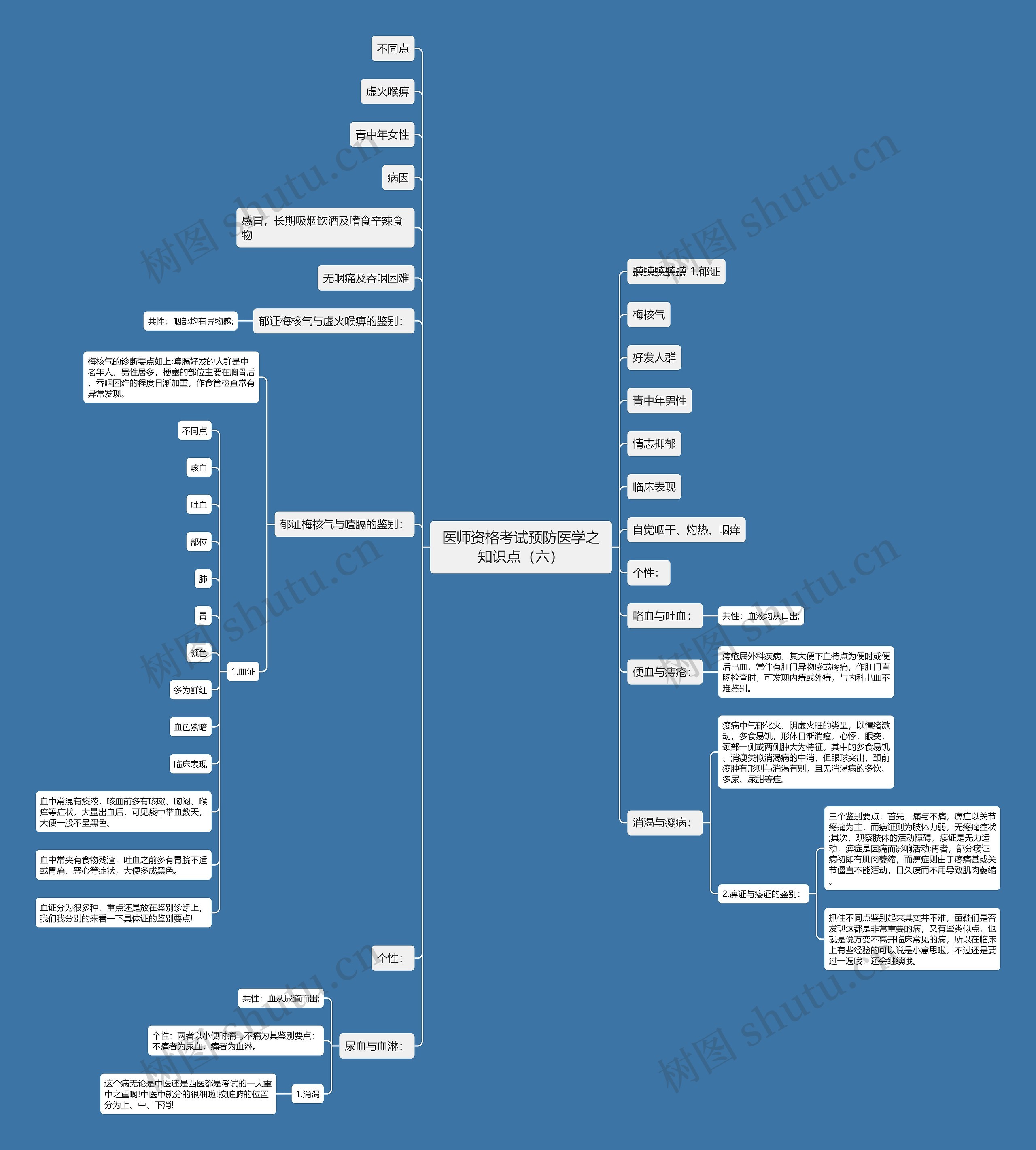 医师资格考试预防医学之知识点（六）思维导图
