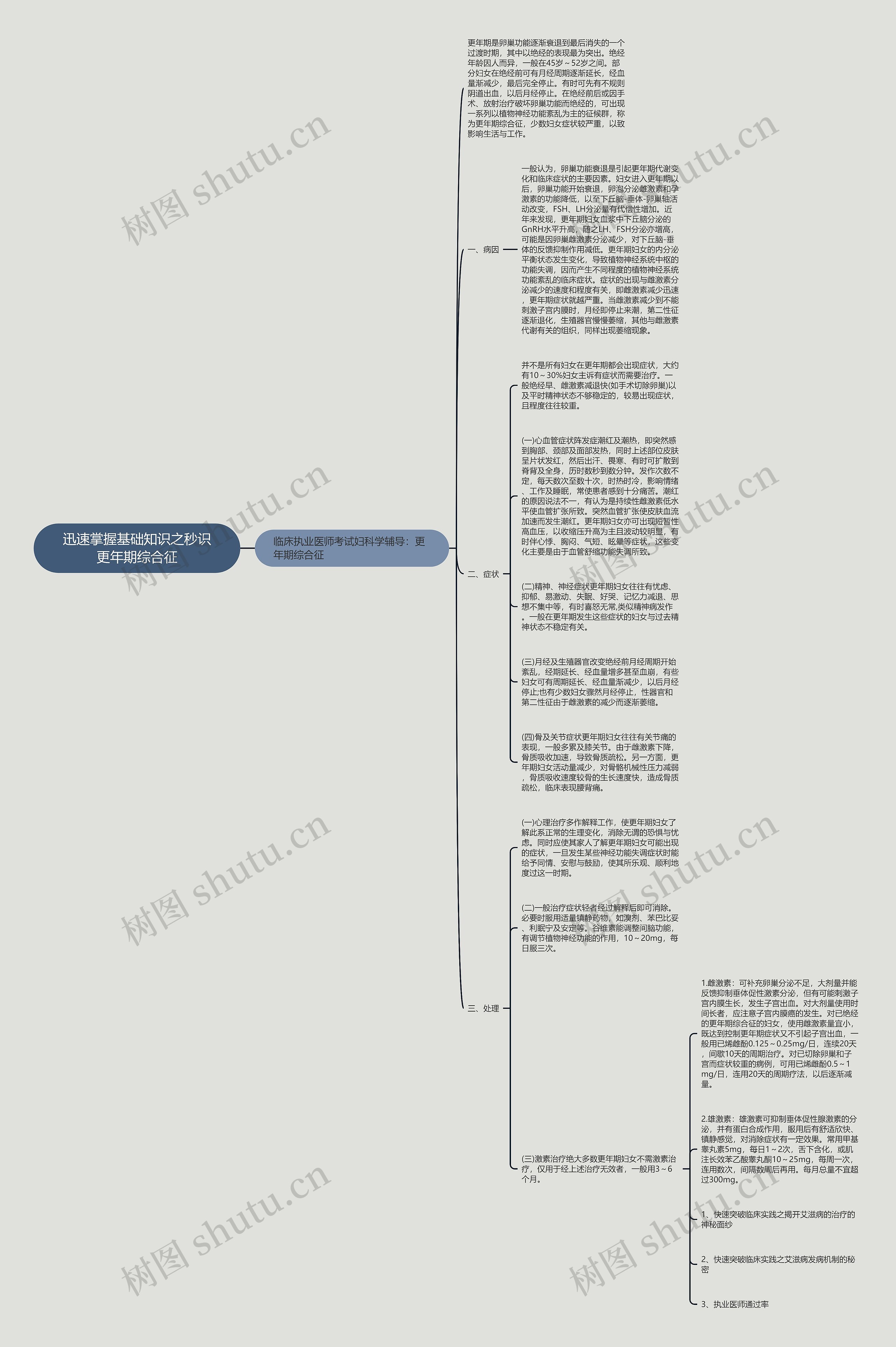 迅速掌握基础知识之秒识更年期综合征思维导图