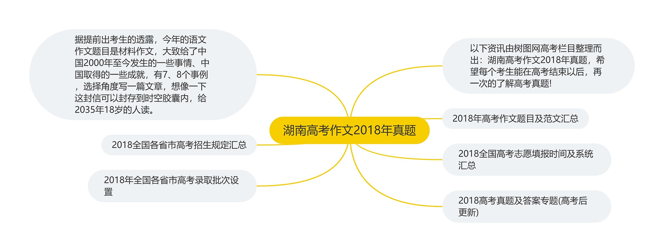 湖南高考作文2018年真题思维导图