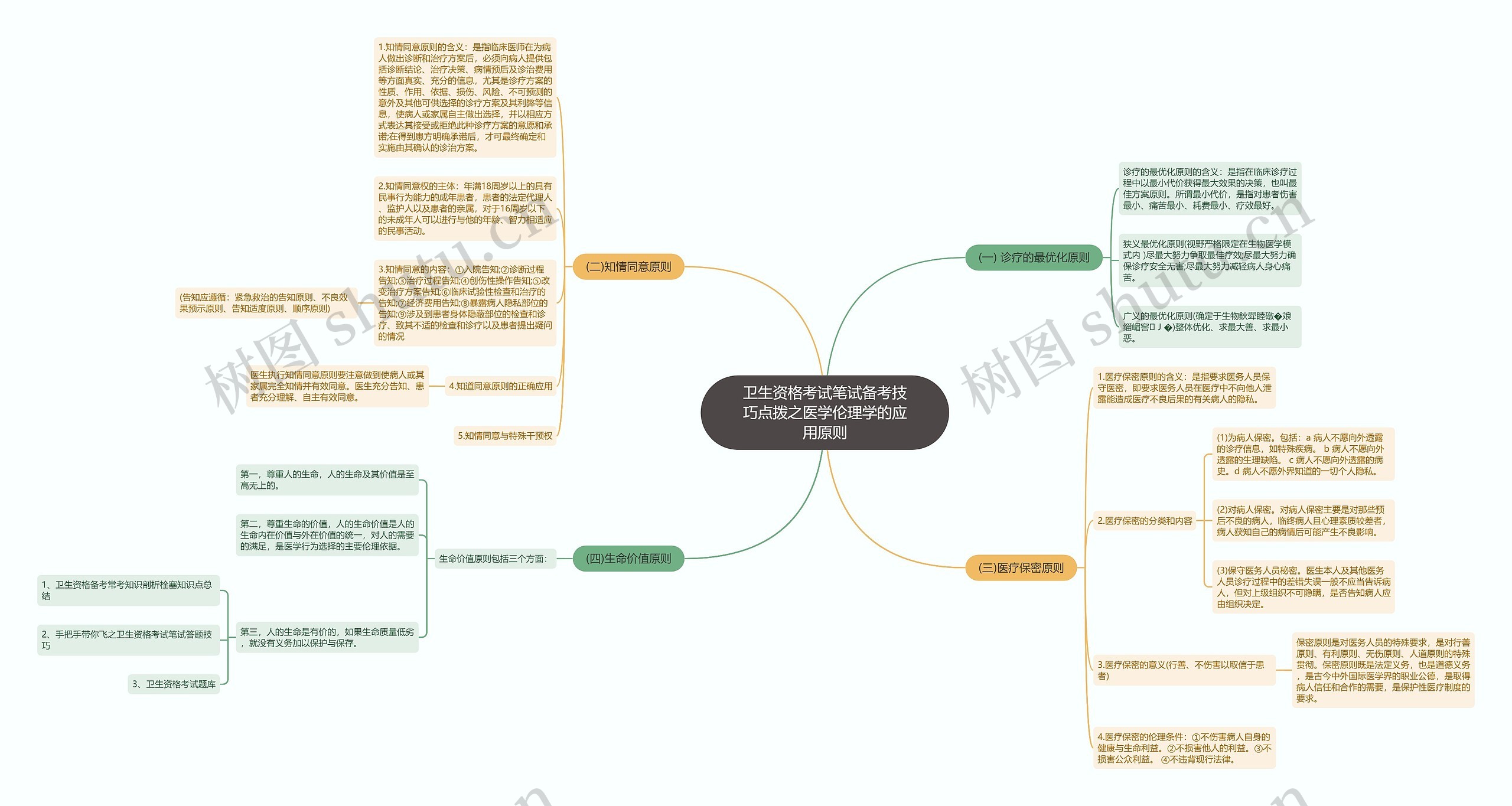 卫生资格考试笔试备考技巧点拨之医学伦理学的应用原则