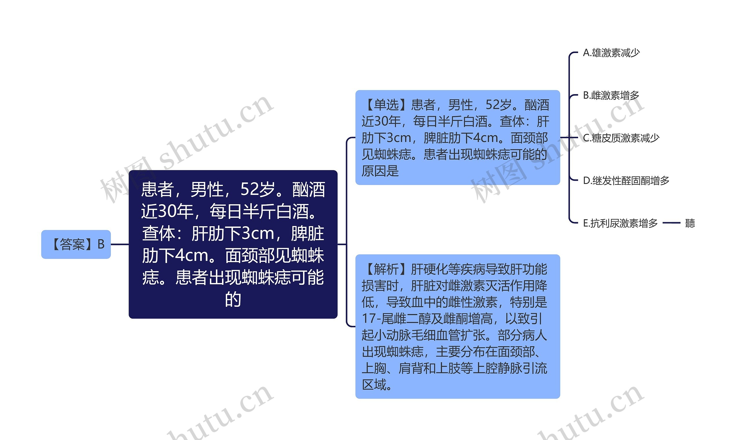 患者，男性，52岁。酗酒近30年，每日半斤白酒。查体：肝肋下3cm，脾脏肋下4cm。面颈部见蜘蛛痣。患者出现蜘蛛痣可能的