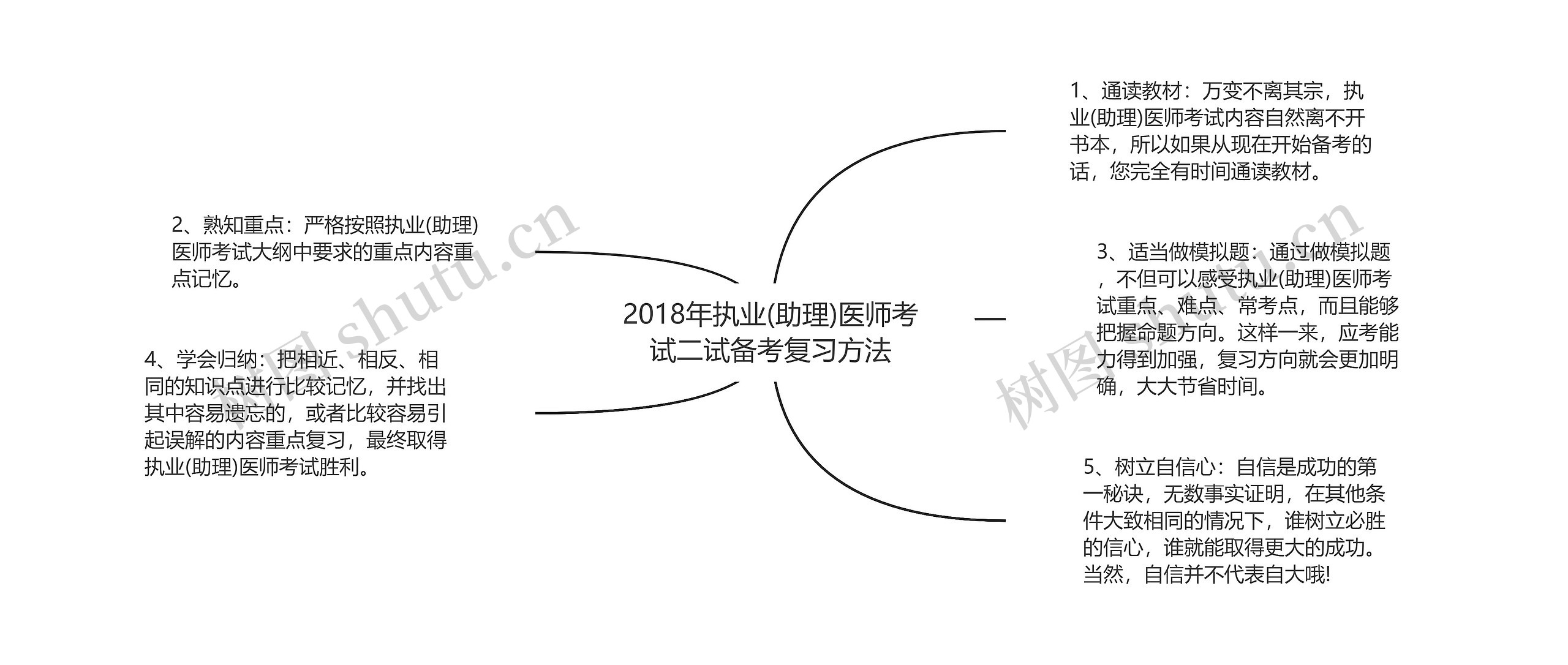 2018年执业(助理)医师考试二试备考复习方法思维导图