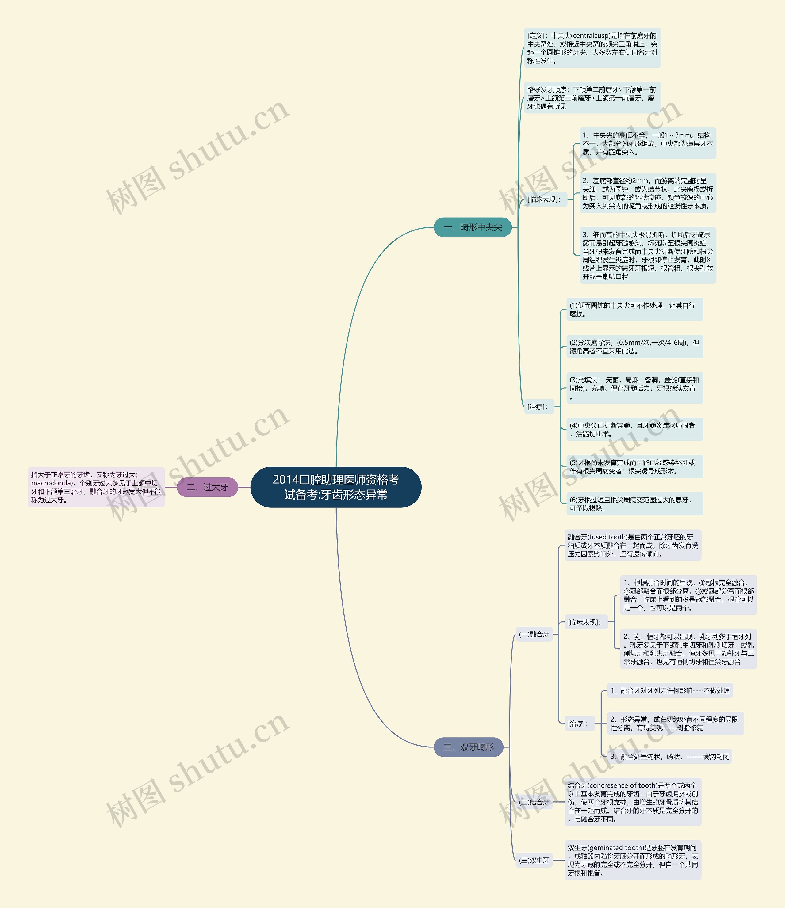 2014口腔助理医师资格考试备考:牙齿形态异常思维导图