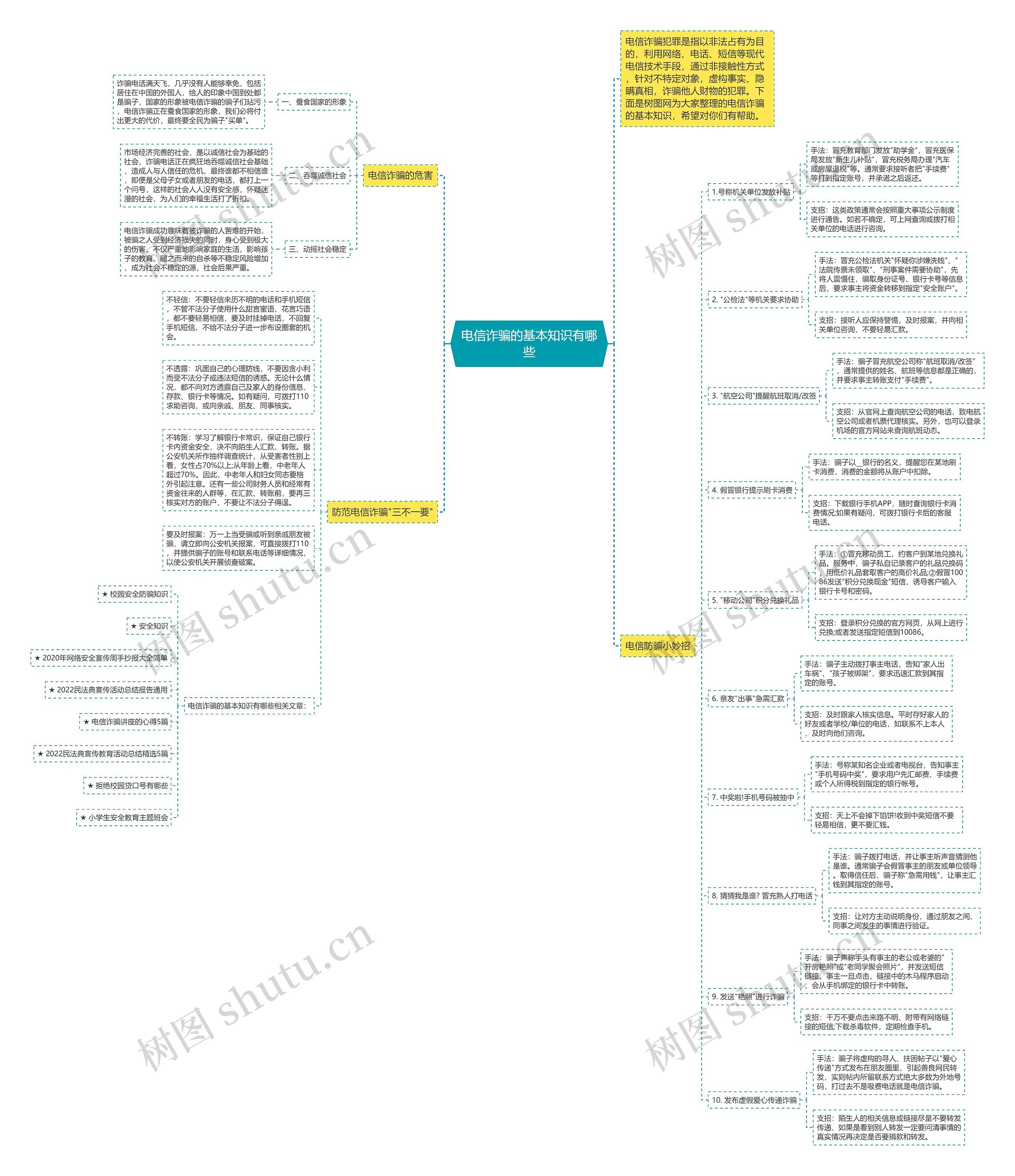 电信诈骗的基本知识有哪些思维导图