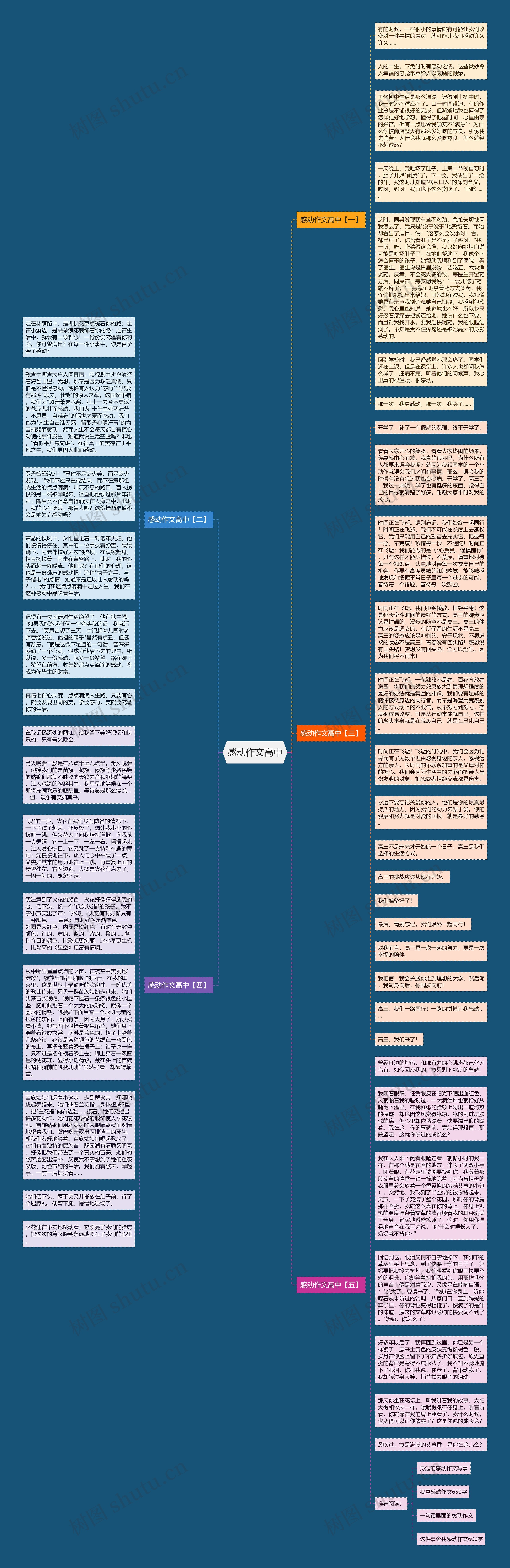 感动作文高中思维导图