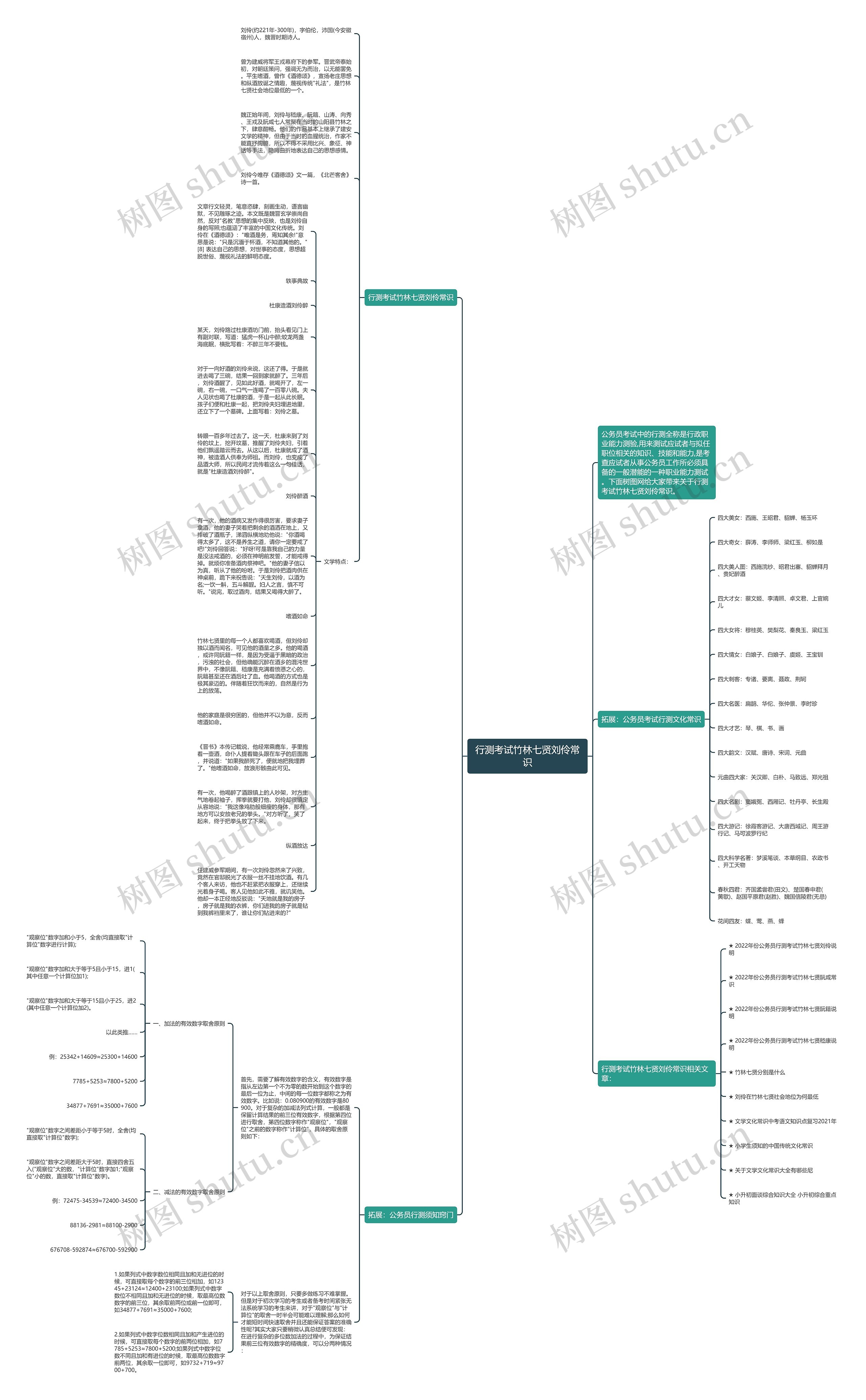 行测考试竹林七贤刘伶常识思维导图