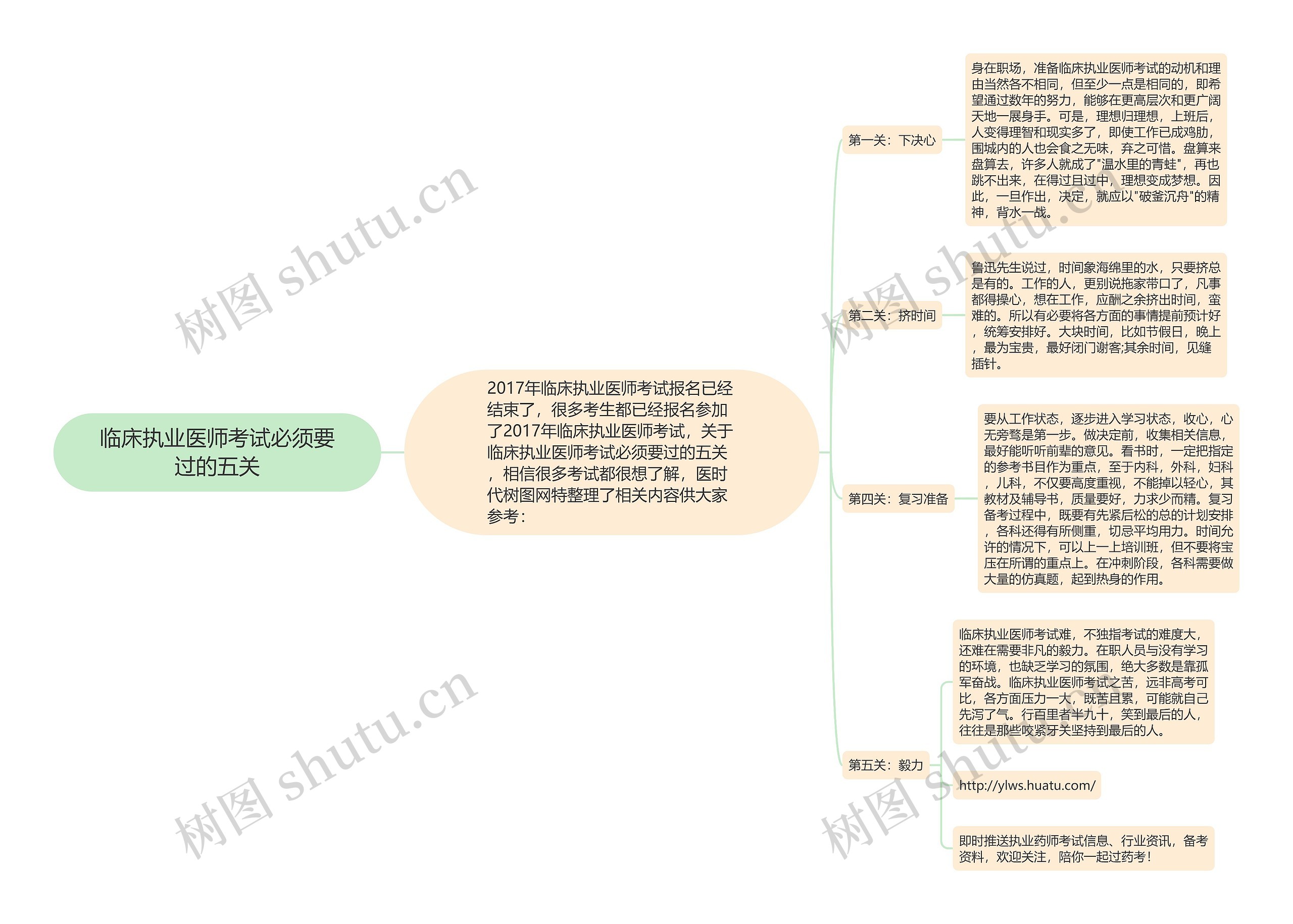 临床执业医师考试必须要过的五关思维导图