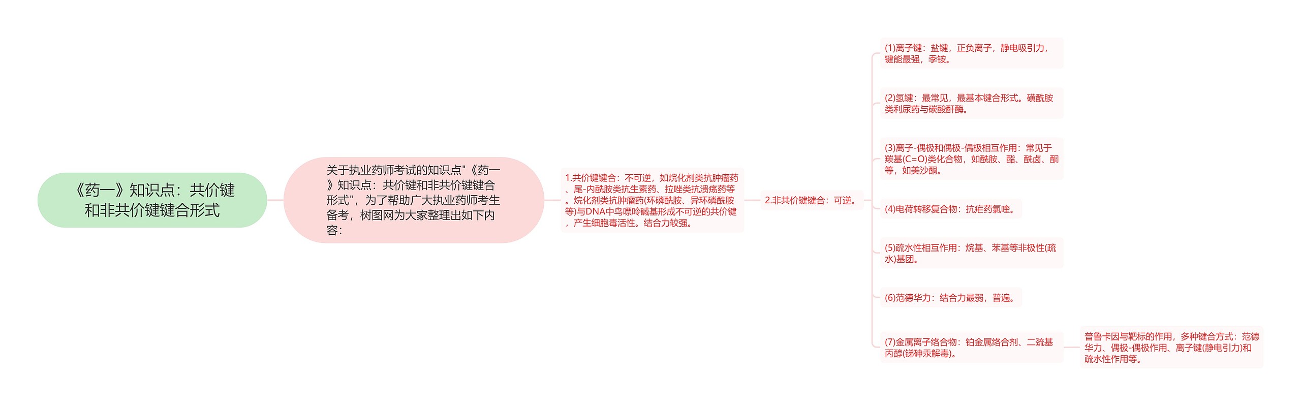 《药一》知识点：共价键和非共价键键合形式思维导图