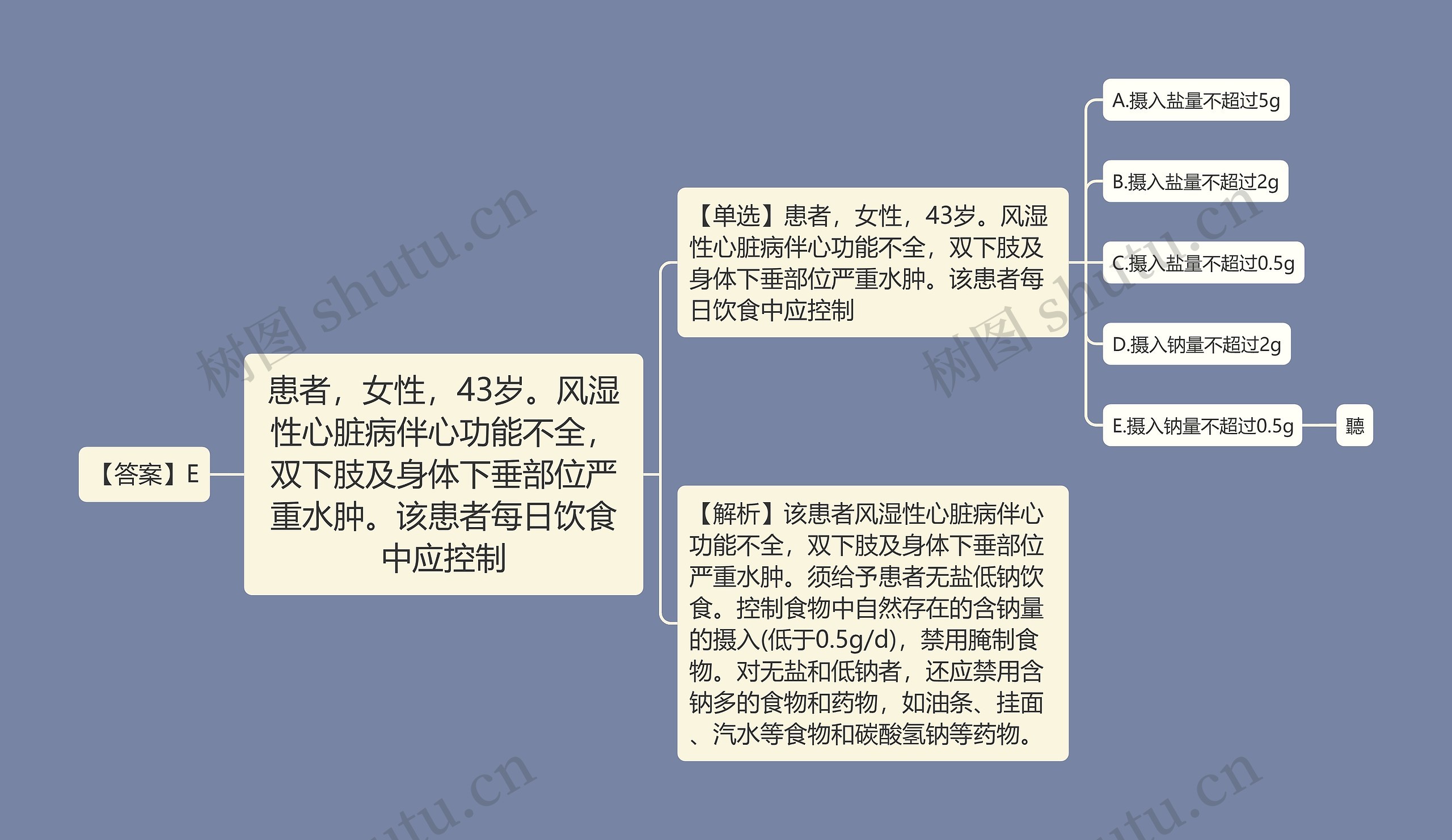 患者，女性，43岁。风湿性心脏病伴心功能不全，双下肢及身体下垂部位严重水肿。该患者每日饮食中应控制思维导图