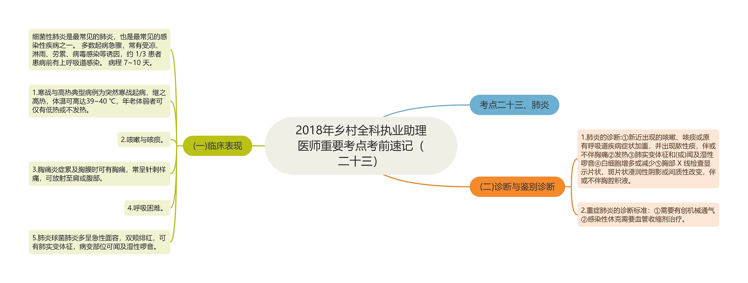 2018年乡村全科执业助理医师重要考点考前速记(二十三) 2018年乡村全科执业助理医师重要考点考前速记(二十三)