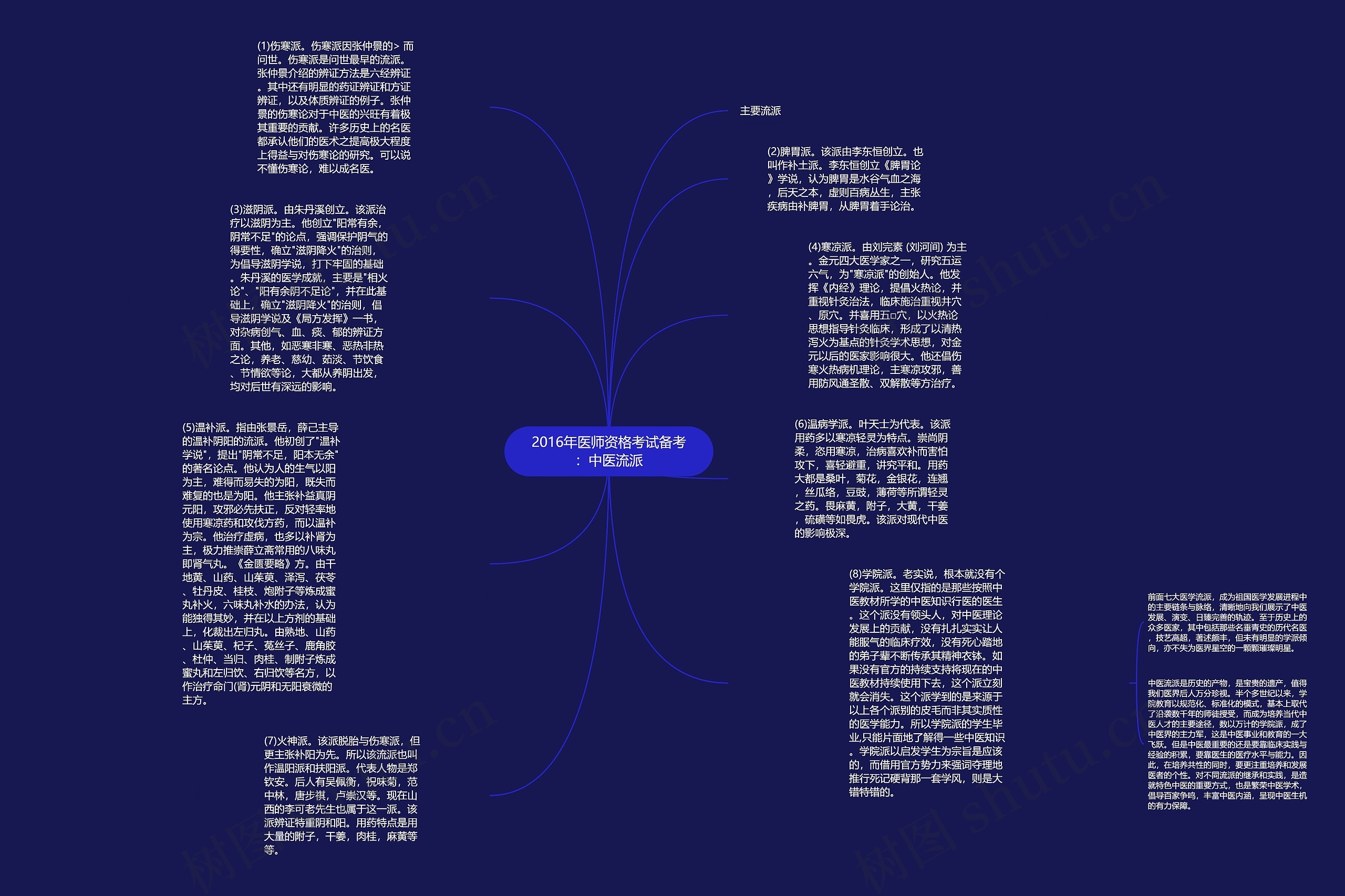 2016年医师资格考试备考：中医流派思维导图