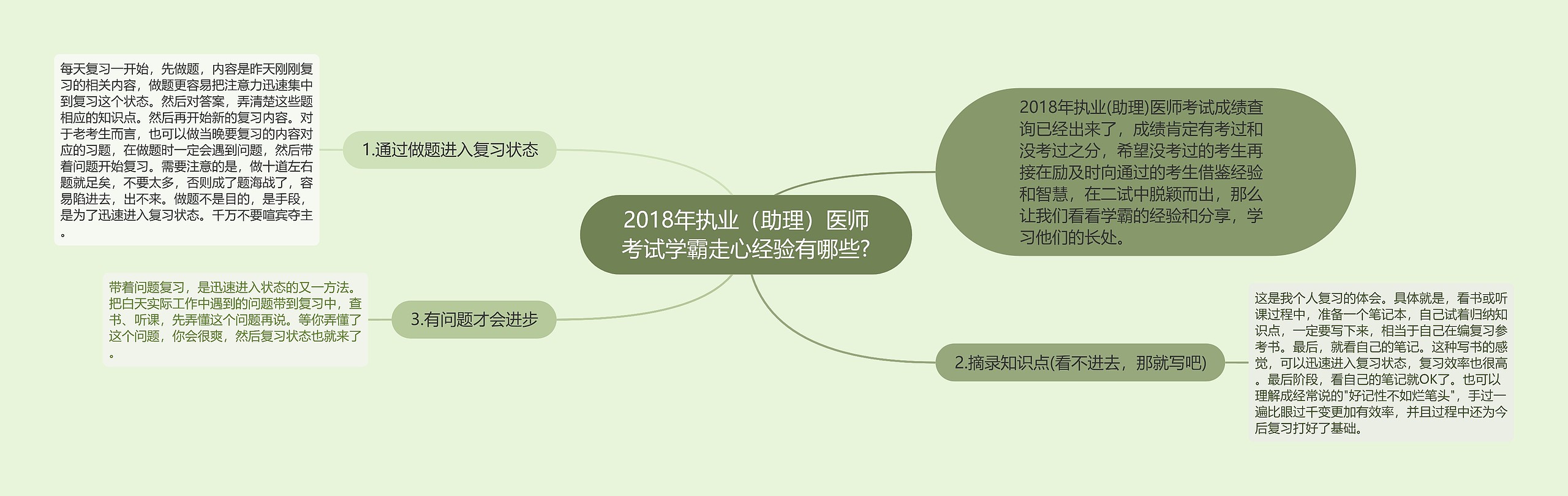 2018年执业（助理）医师考试学霸走心经验有哪些?思维导图